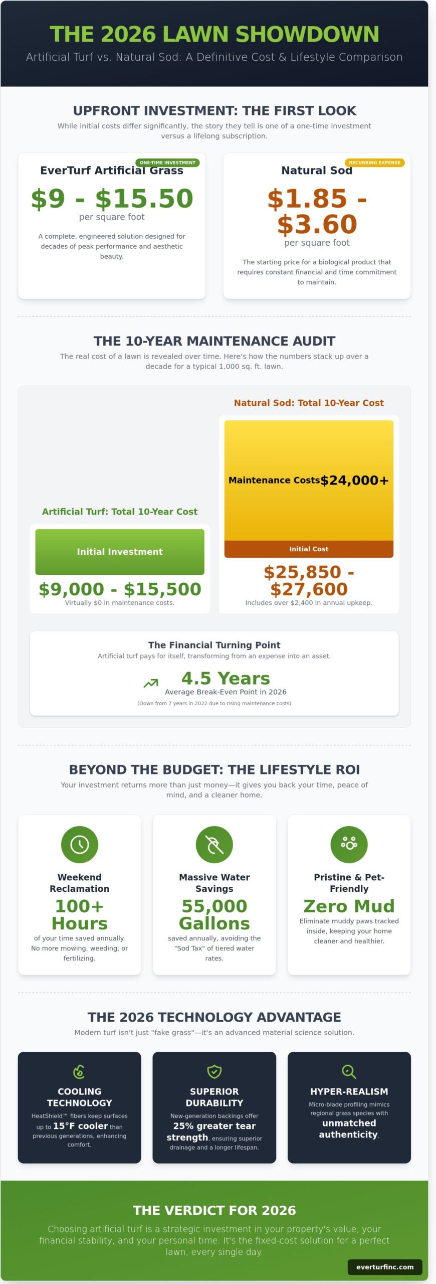 Artificial Grass Cost vs. Sod 2026: The Comprehensive Investment Guide - Infographic