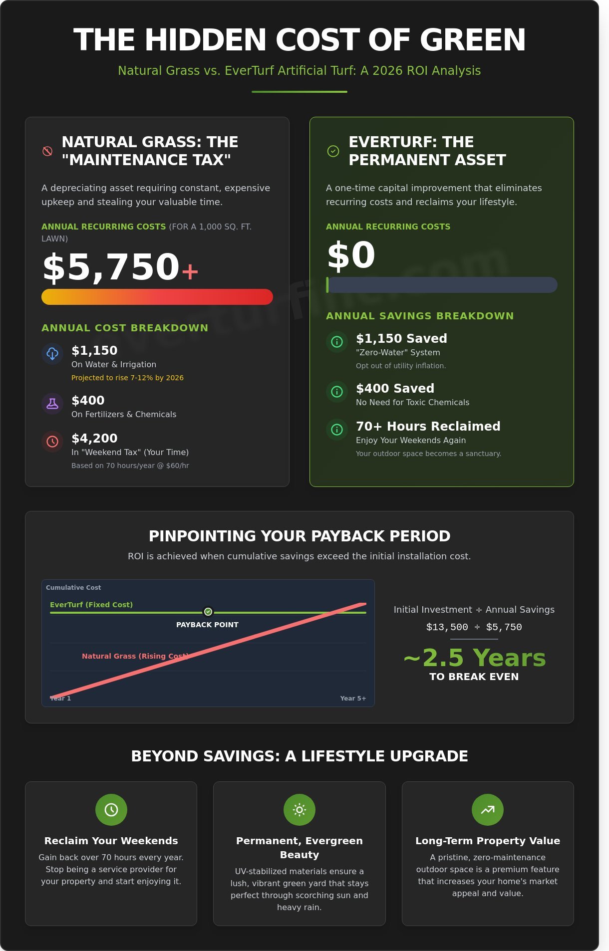 Artificial Grass Return on Investment Calculator: Is Synthetic Turf Worth the Switch in 2026? - Infographic