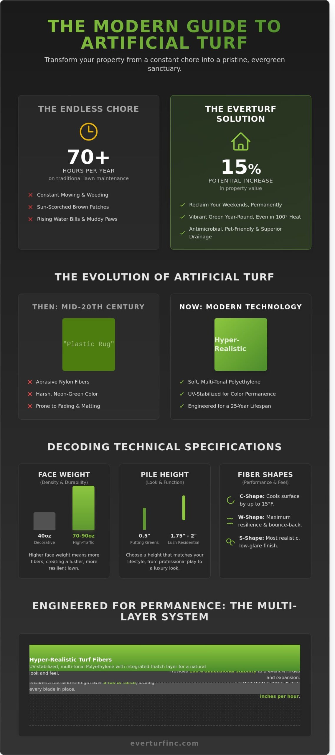 Artificial Grass & Synthetic Turf: The 2026 Homeowner’s Guide to Permanent Greenery - Infographic