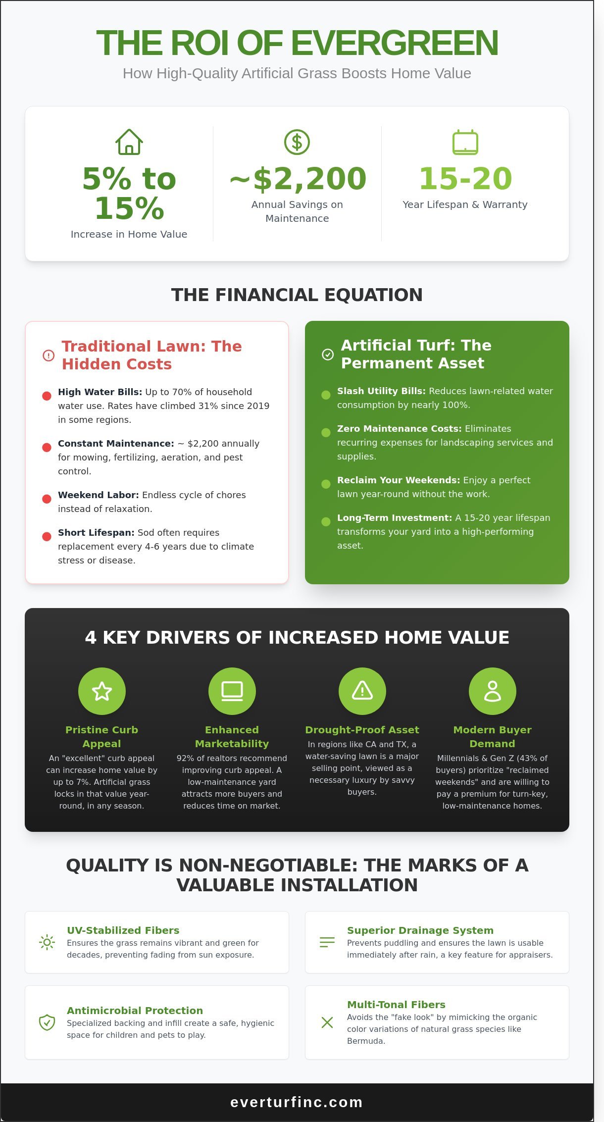 Does Artificial Grass Increase Home Value? The 2026 ROI Guide for Homeowners - Infographic