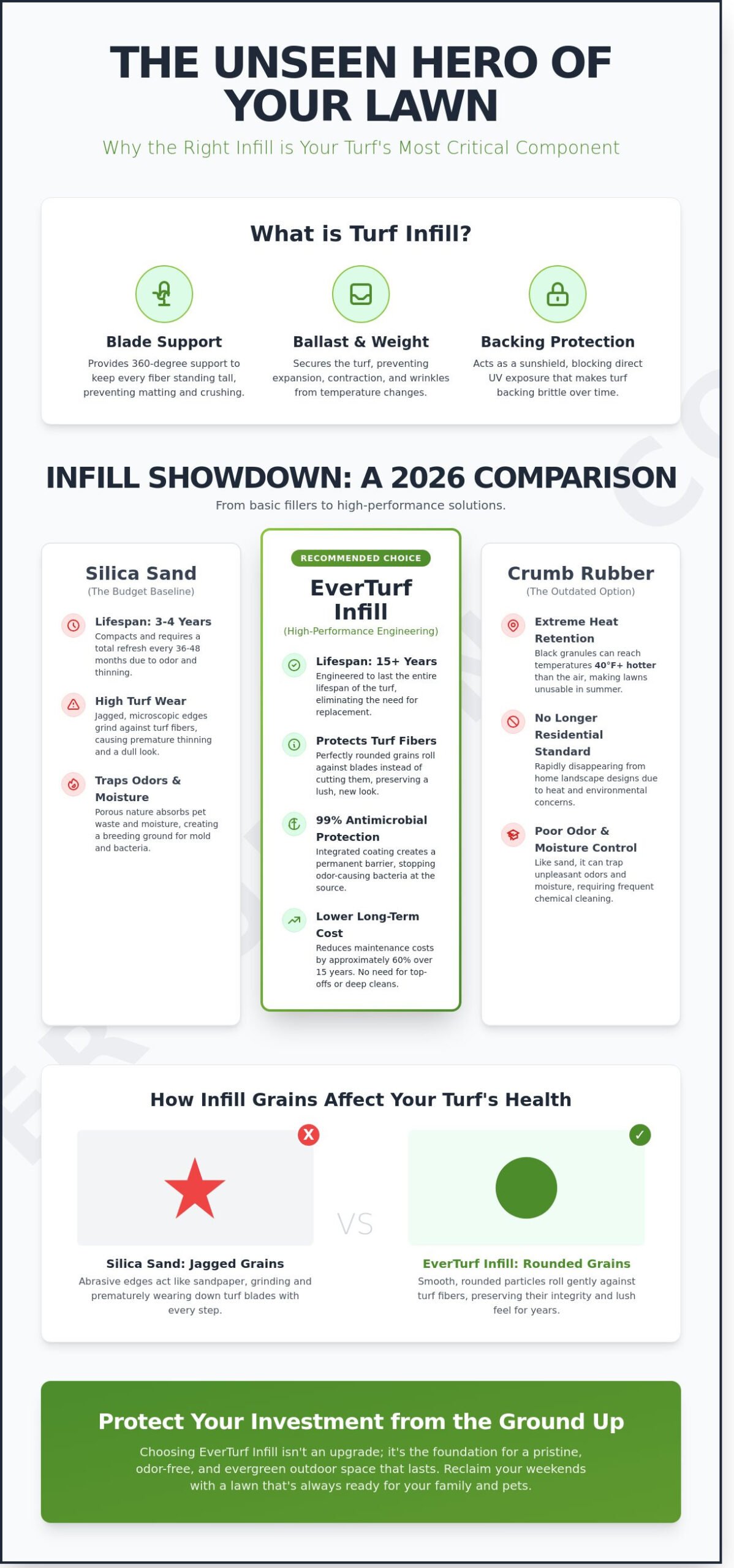 EverTurf Infill: The Definitive Comparison Guide for Synthetic Turf Performance - Infographic