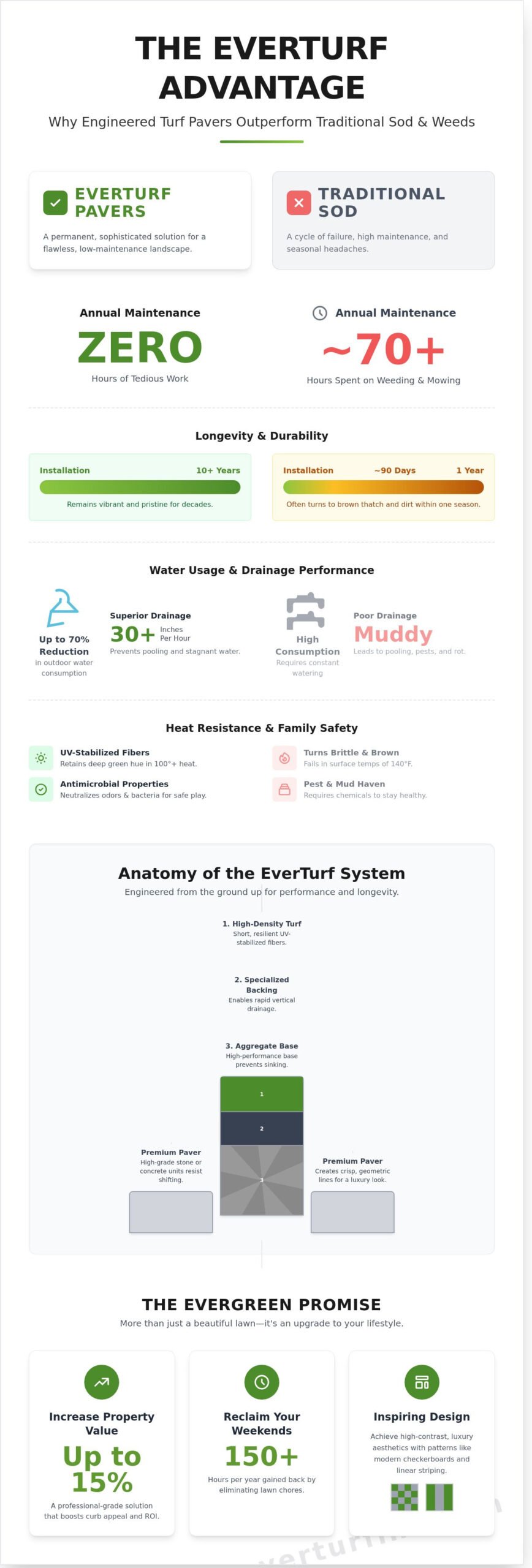 EverTurf Pavers: The Ultimate Guide to Luxury Turf-and-Stone Landscapes - Infographic