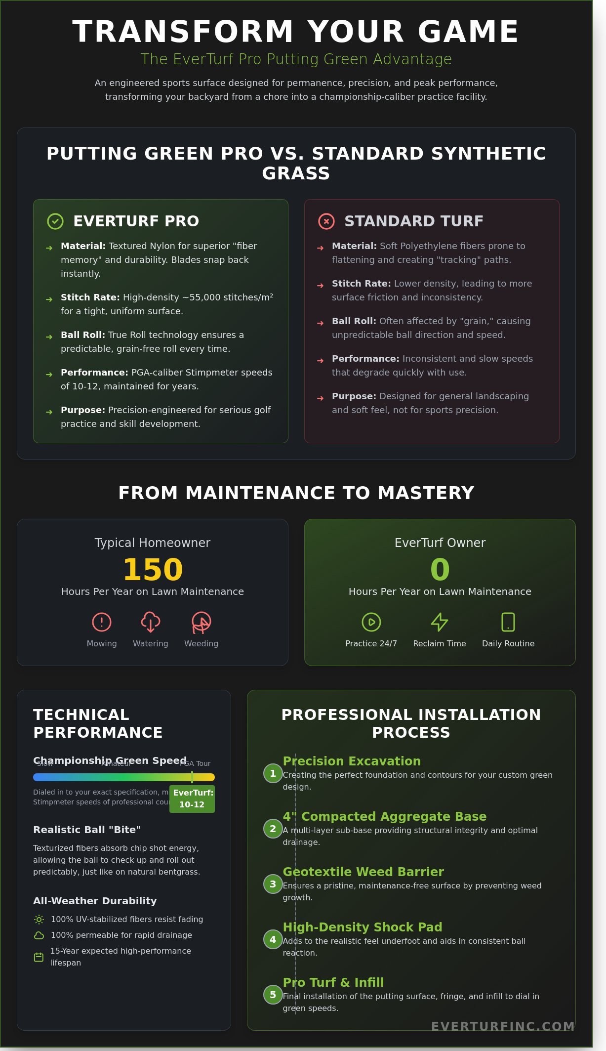 EverTurf Putting Green: The Professional Guide to Backyard Golf Perfection - Infographic