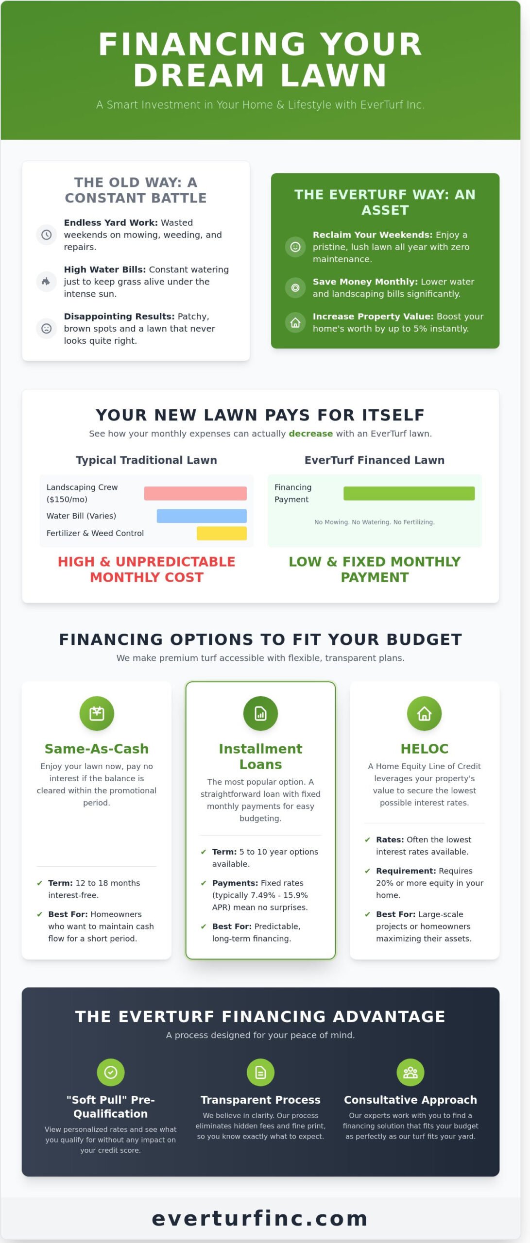 Financing Options for Artificial Turf: Your 2026 Guide to an Everlasting Lawn - Infographic