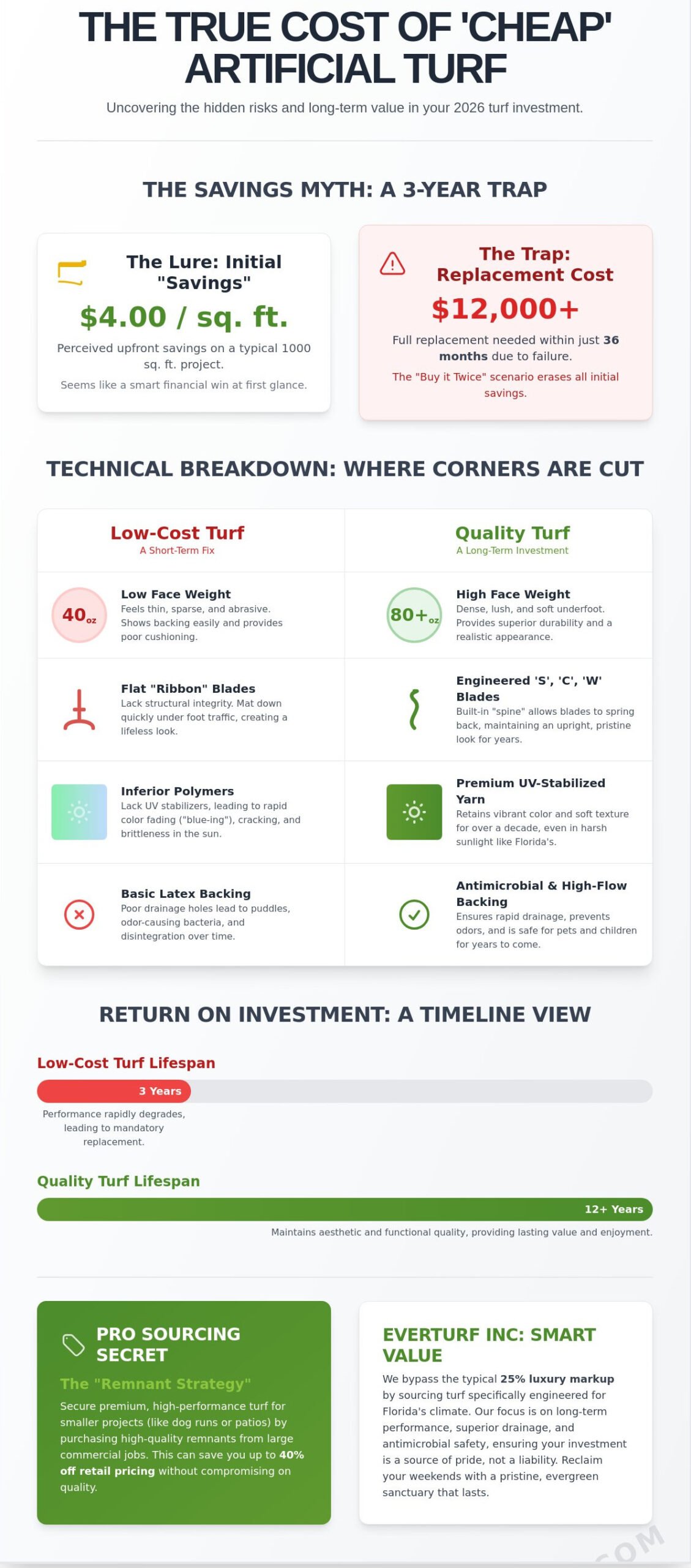 Is Cheap Artificial Turf Worth It? A 2026 Myth-Busting Guide to Smart Value - Infographic