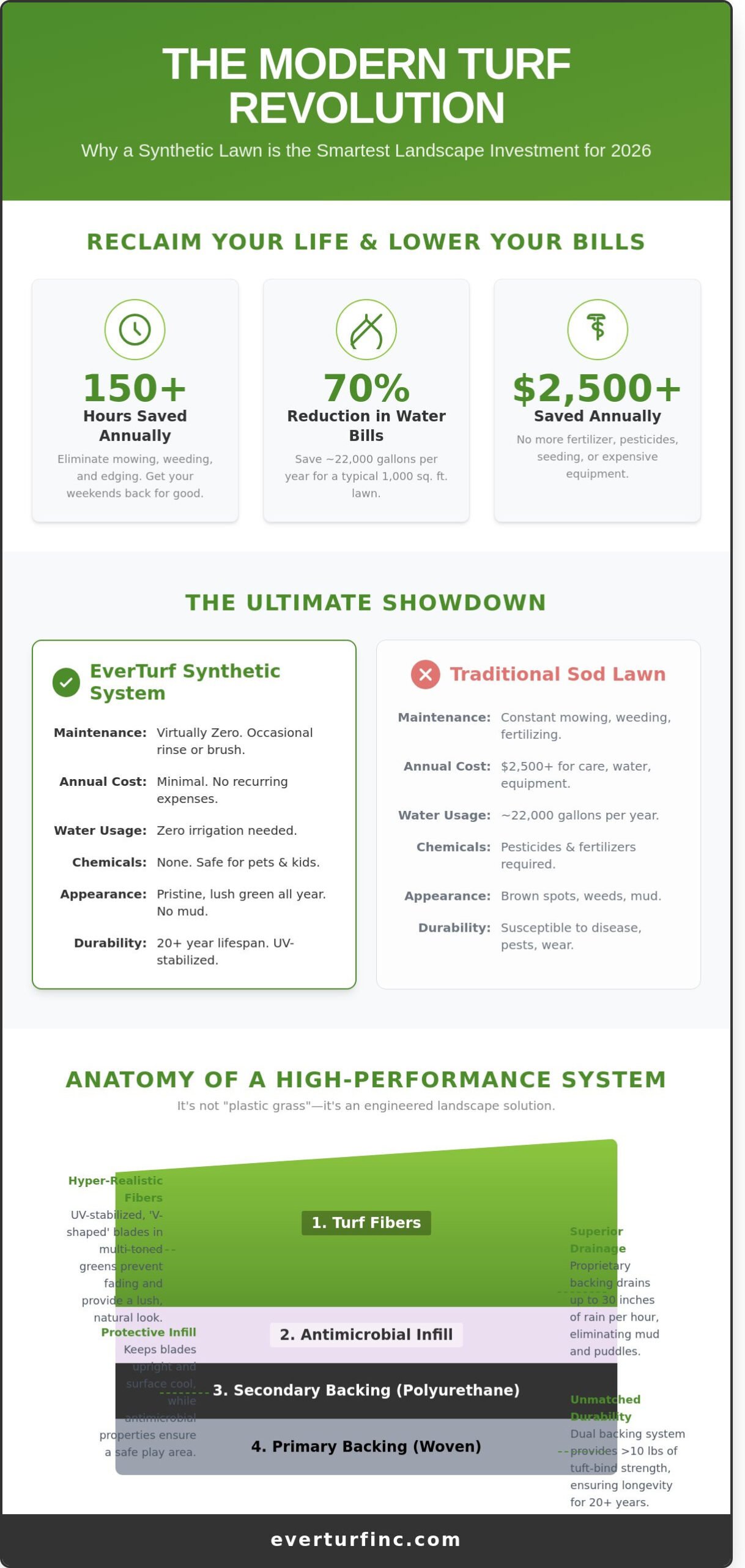 Is a Fake Lawn Worth It? The 2026 Homeowner’s Guide to Luxury Synthetic Turf - Infographic