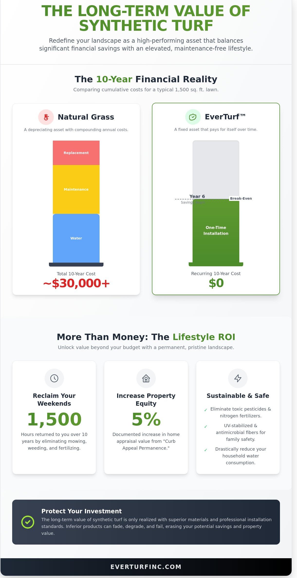 The Long-Term Value of Synthetic Turf: A 2026 ROI Guide for Homeowners - Infographic