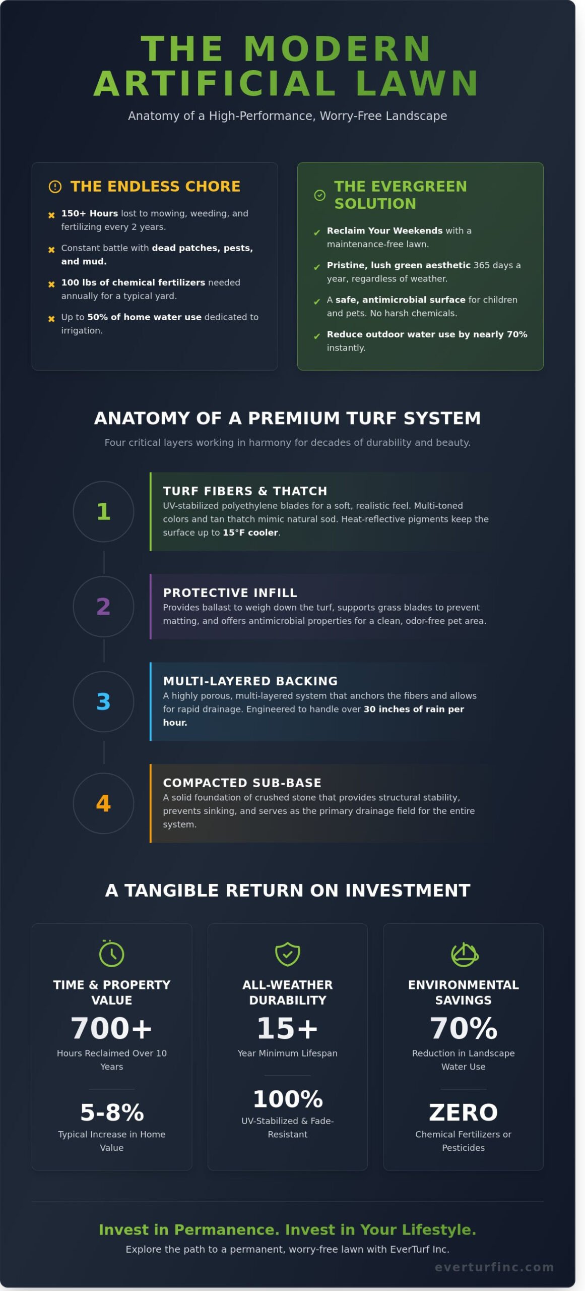 The Ultimate Guide to Artificial Grass: Transforming Your Landscape in 2026 - Infographic
