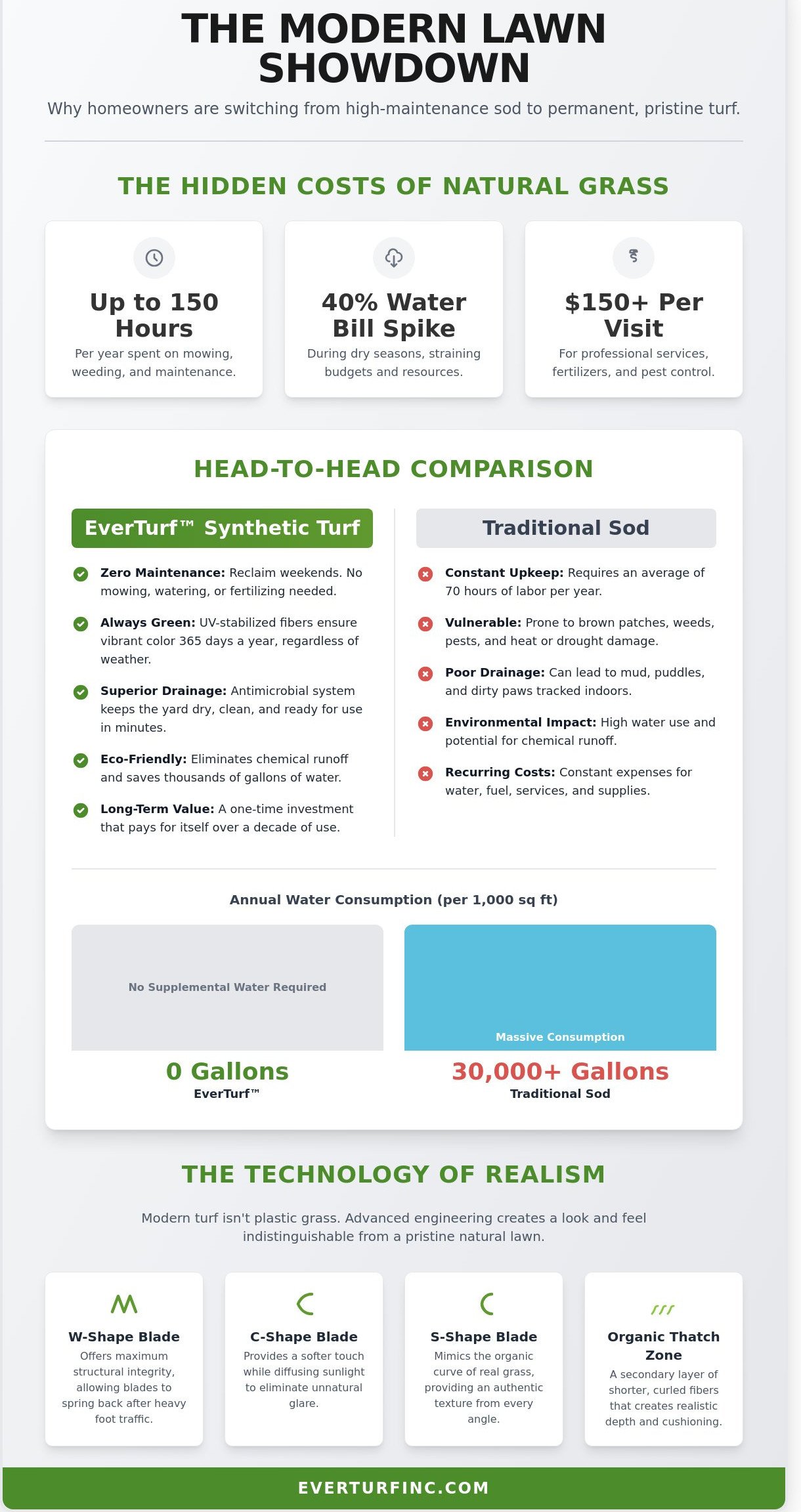 Turf for Grass: The Homeowner’s Guide to a Permanent Landscape Upgrade - Infographic