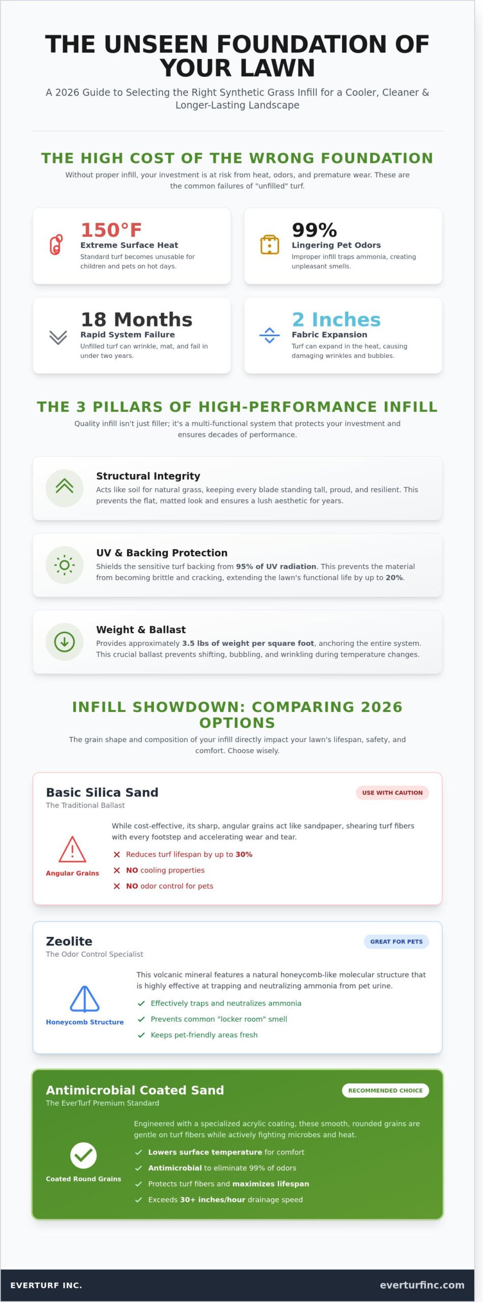 Infill for Synthetic Grass: The 2026 Buyer’s Guide to a Pristine Lawn - Infographic