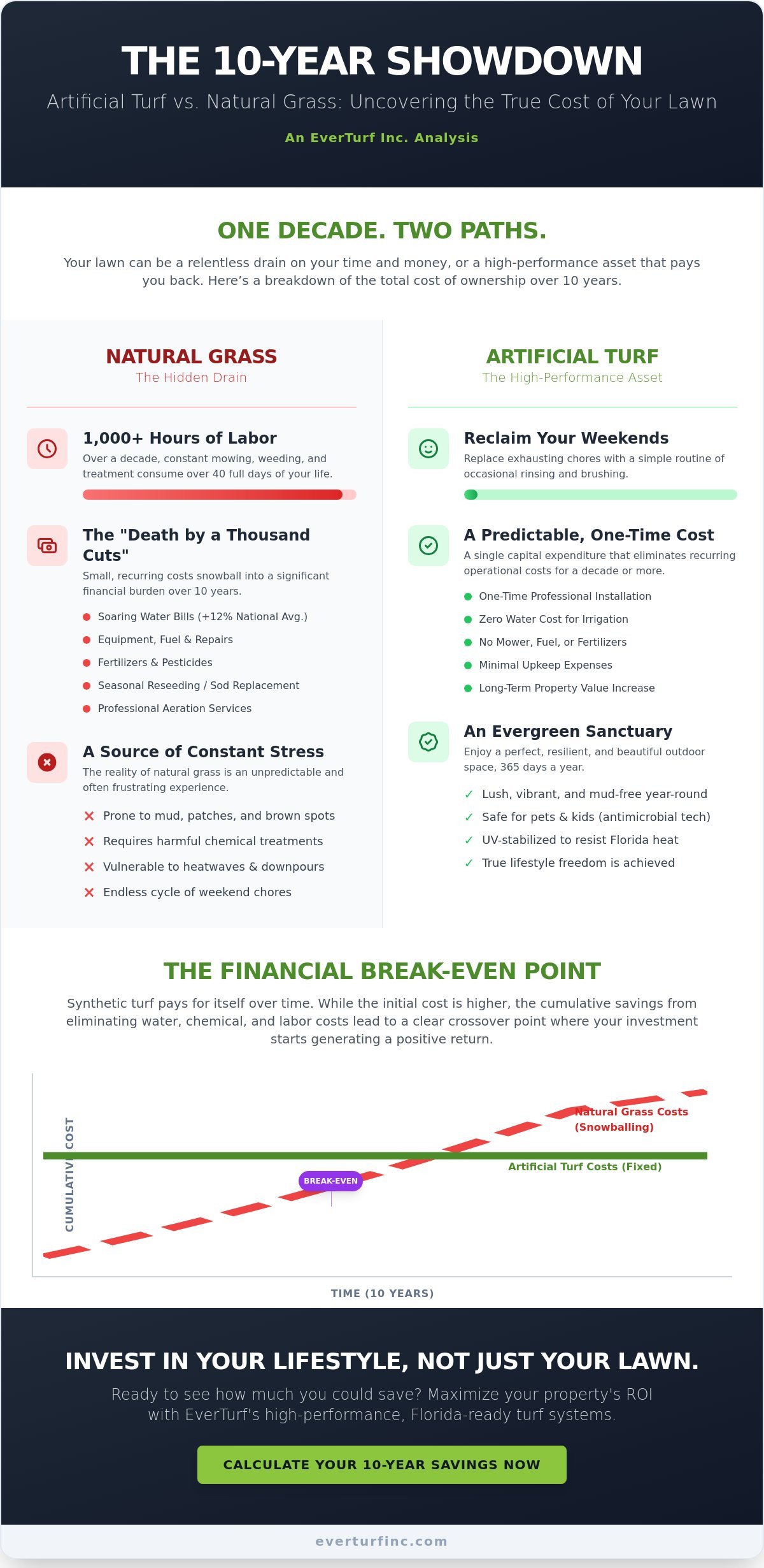Artificial Grass Maintenance Cost Over 10 Years: The Definitive ROI Guide