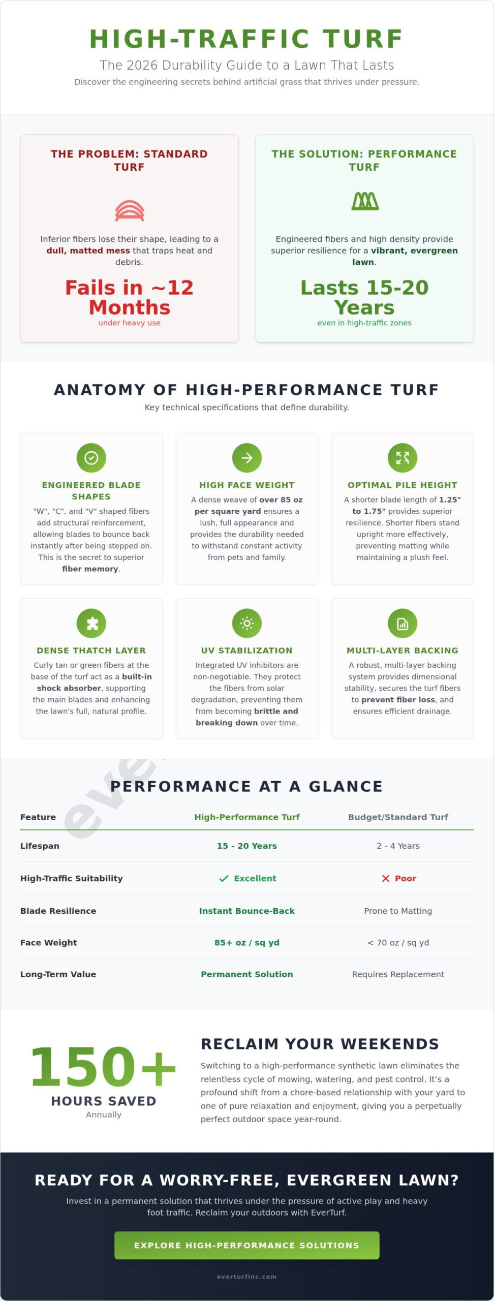 Best Artificial Grass for High Traffic Areas: The 2026 Durability Guide