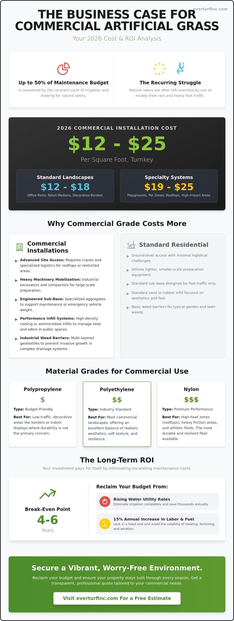 Commercial Artificial Grass Cost Per Square Foot: The 2026 Business Guide