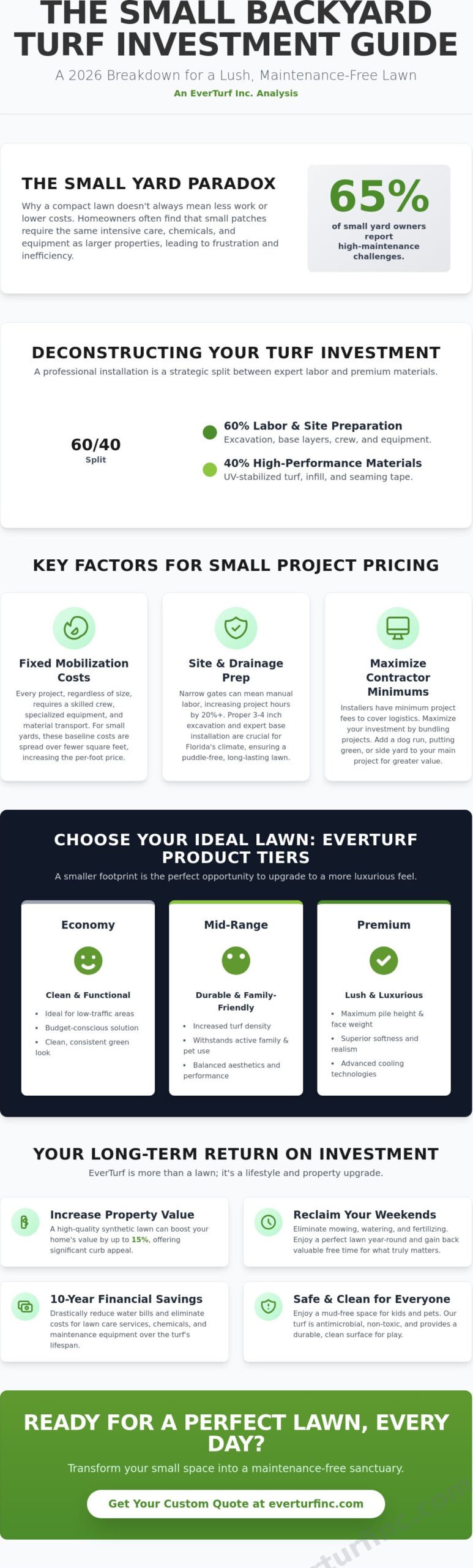 Cost to Turf a Small Backyard: A Comprehensive 2026 Price Guide