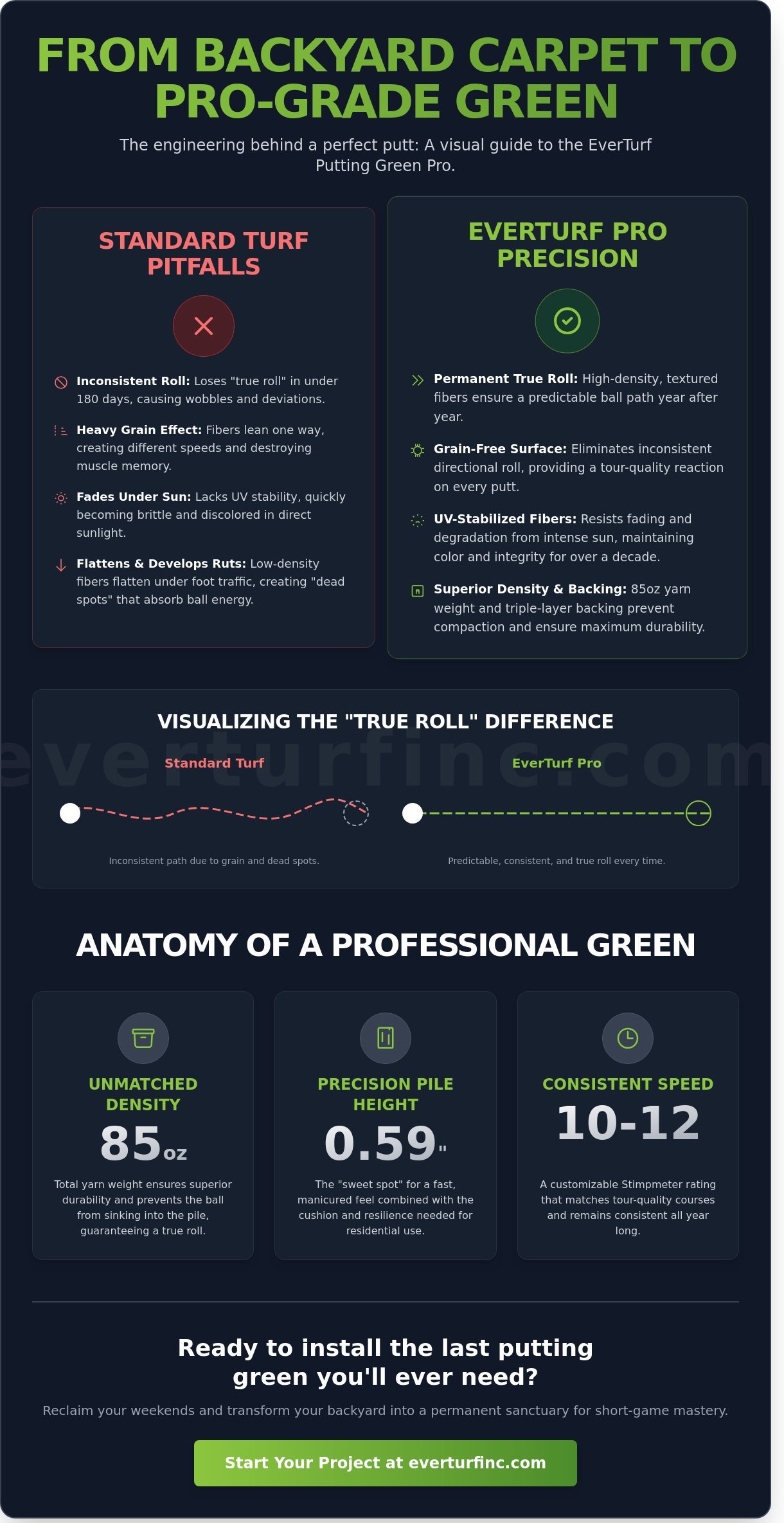 EverTurf Putting Green Pro: The Science of Professional-Grade Backyard Golf