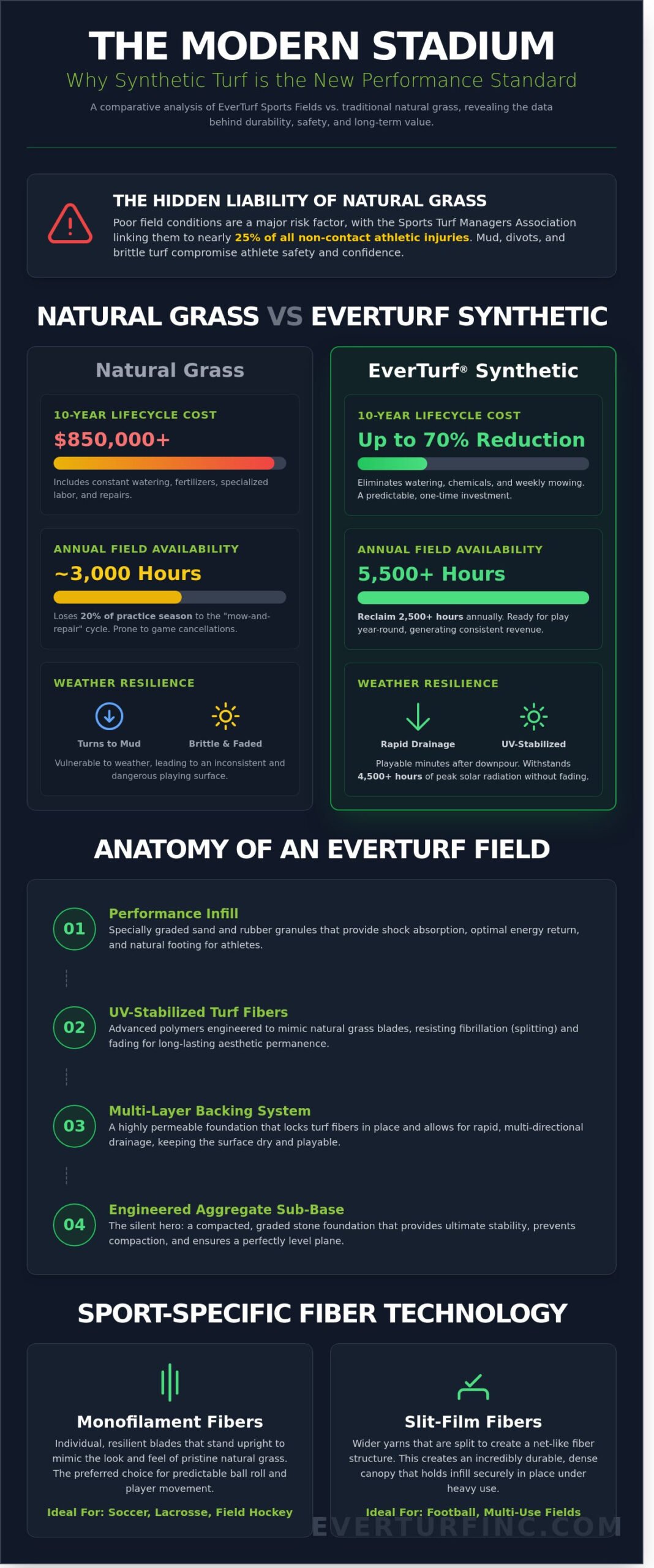 EverTurf Sports Fields: The Professional Guide to High-Performance Athletic Surfaces