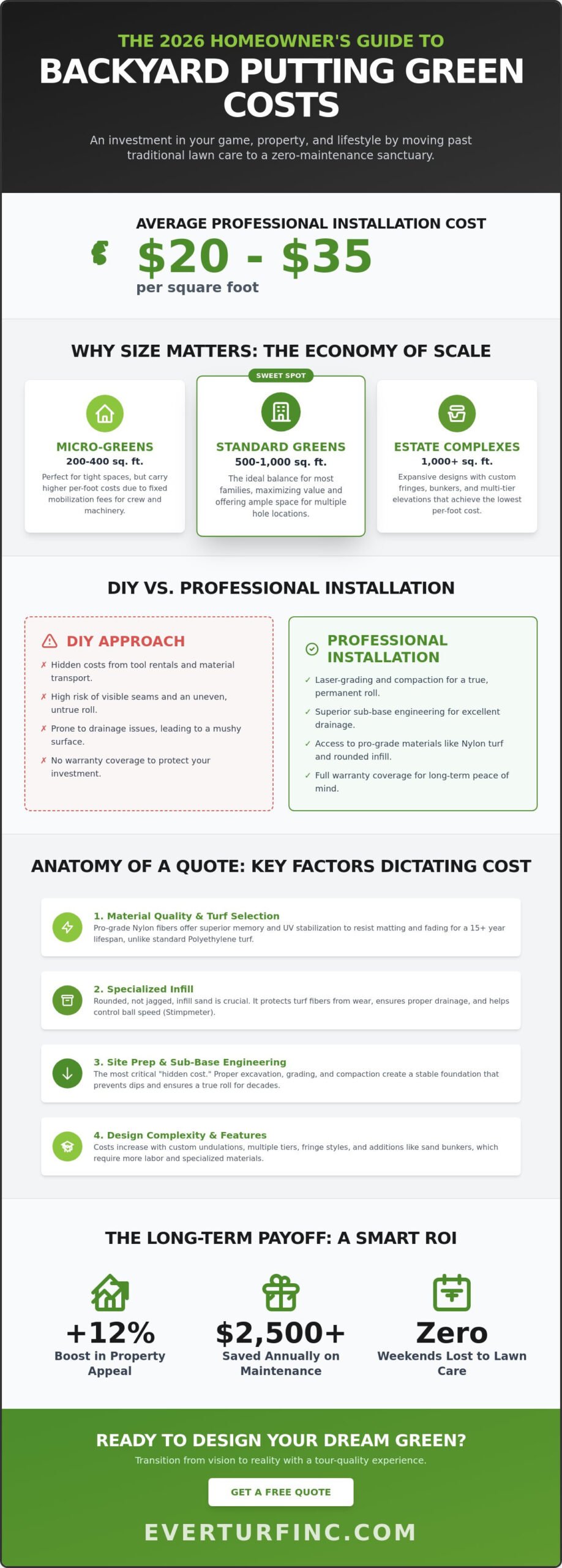 How Much to Install a Backyard Putting Green? 2026 Cost Guide