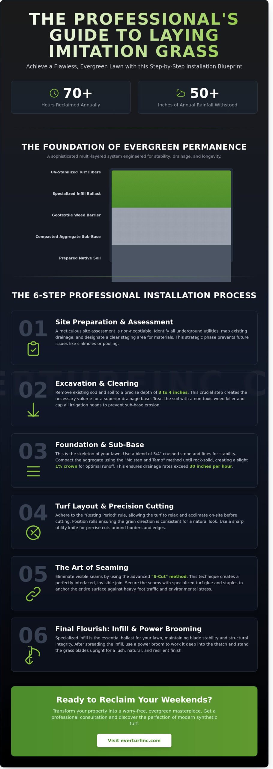 How to Lay Imitation Grass: The 2026 Professional Installation Guide