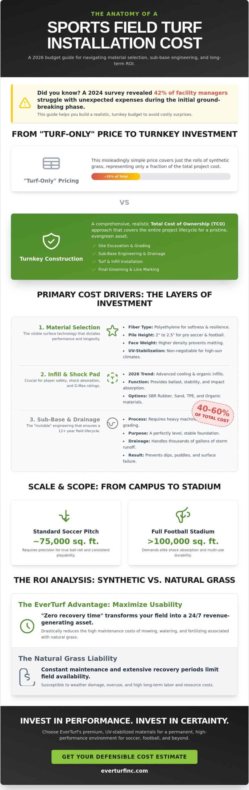 Sports Field Turf Installation Cost Estimate: A 2026 Guide to Synthetic Surface Budgeting