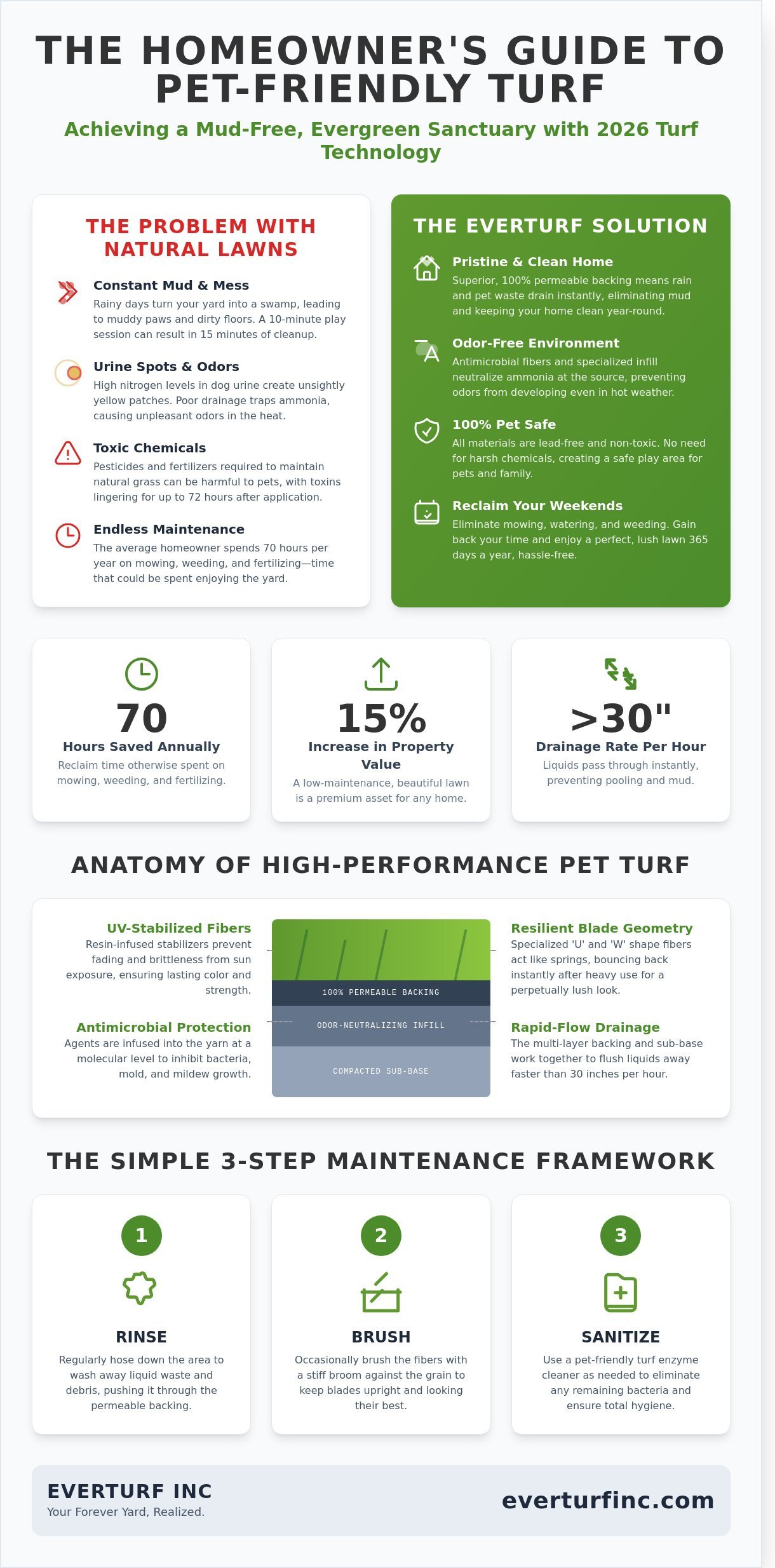 The Complete Guide to Artificial Grass for Dogs: A Pristine Sanctuary in 2026
