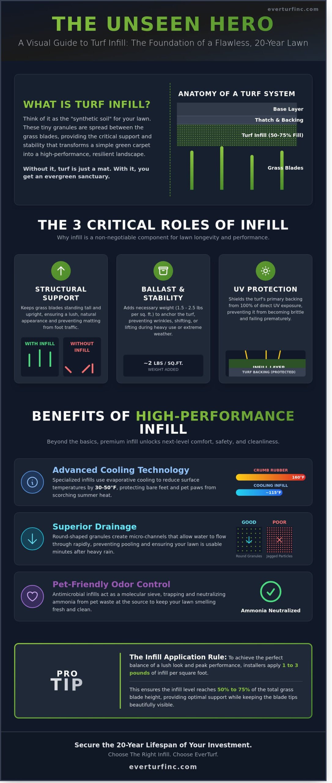 The Essential Guide to Turf Infill: Why Your Synthetic Lawn Needs It - Infographic