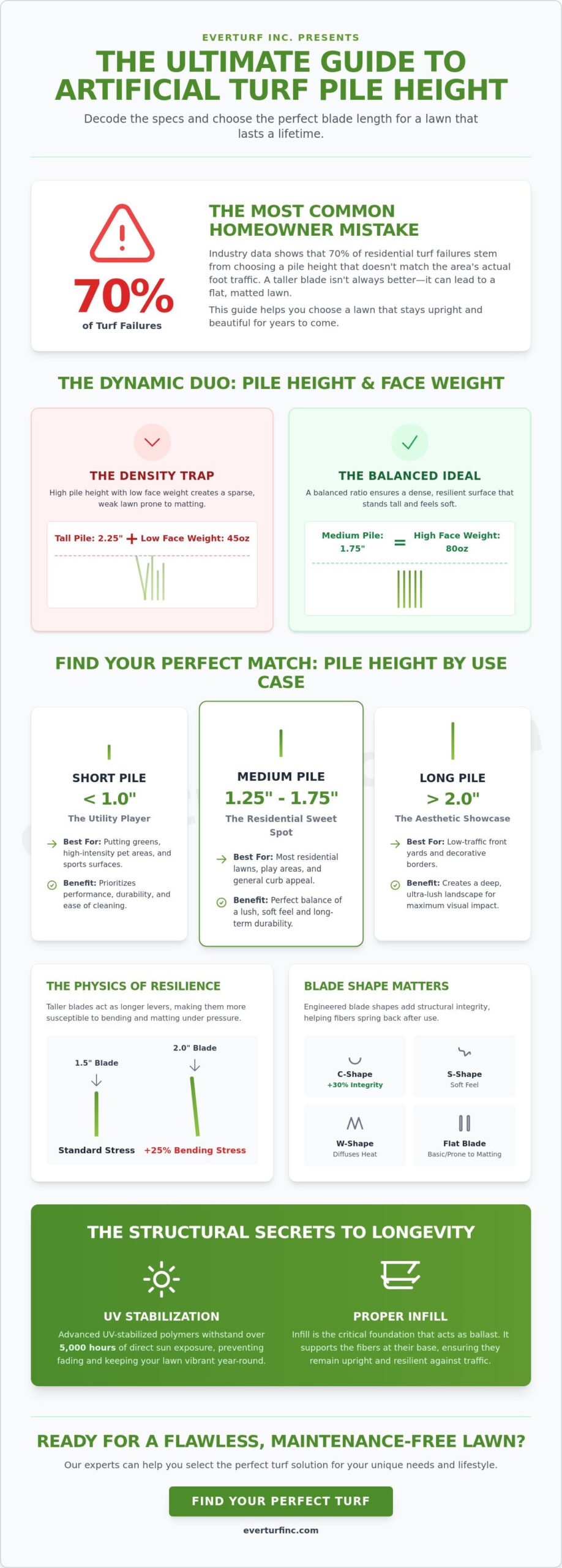 Understanding Artificial Turf Pile Height: The Complete 2026 Guide