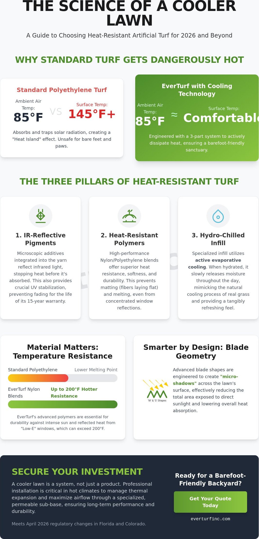 Best Artificial Grass for Hot Climates: The 2026 Cooling Technology Guide