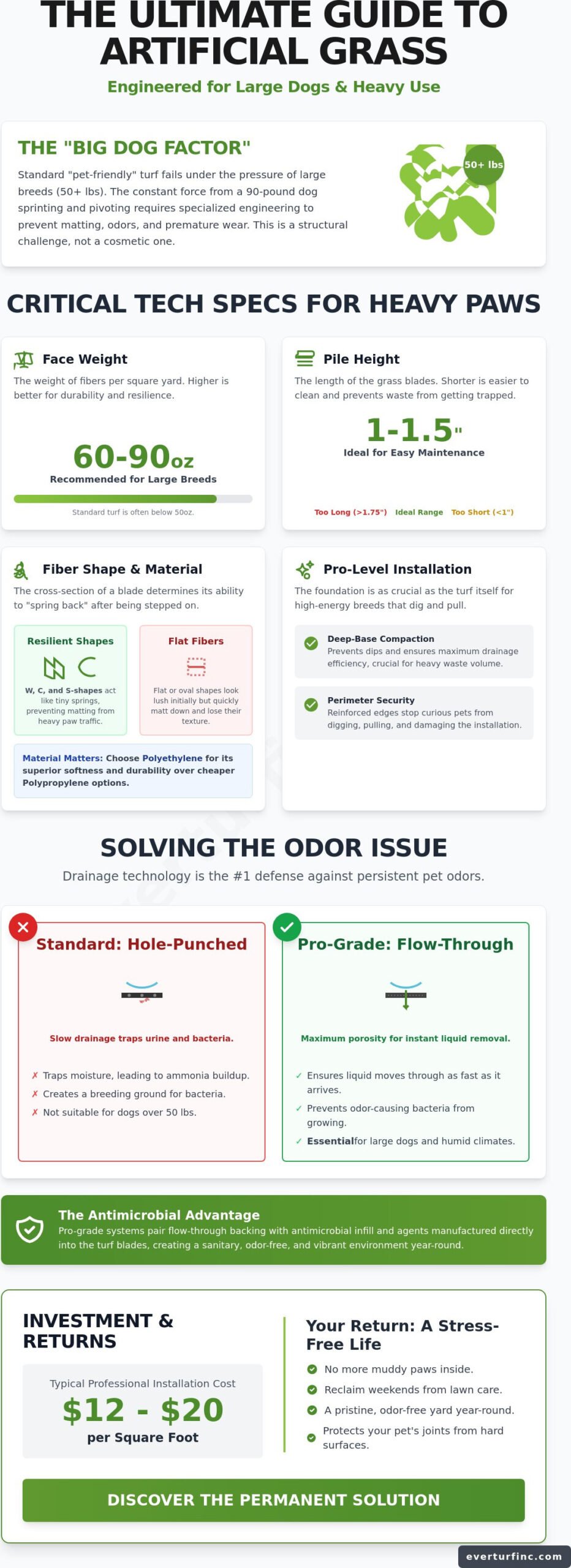 Best Artificial Grass for Large Dogs: The 2026 Durability & Drainage Guide