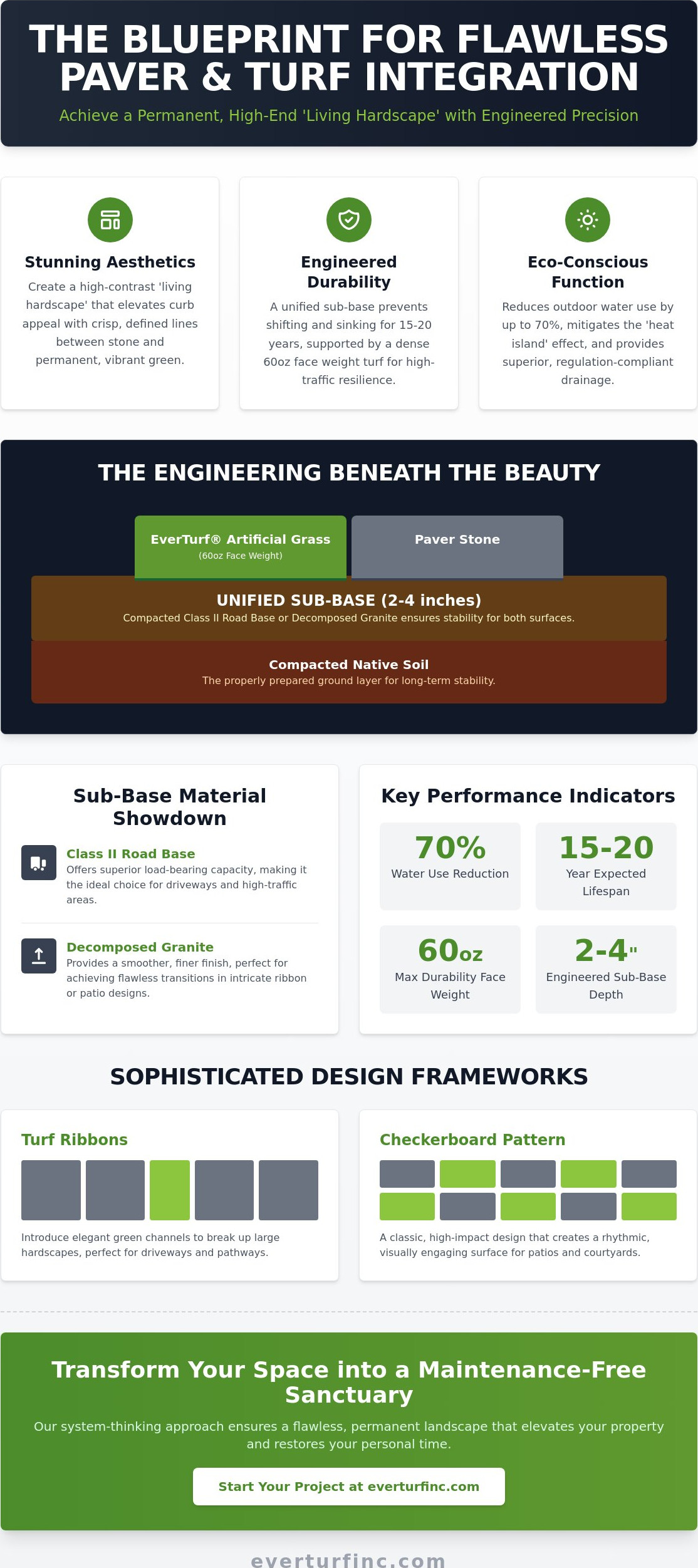Integrating Pavers with Artificial Turf: The Professional Design and Engineering Guide
