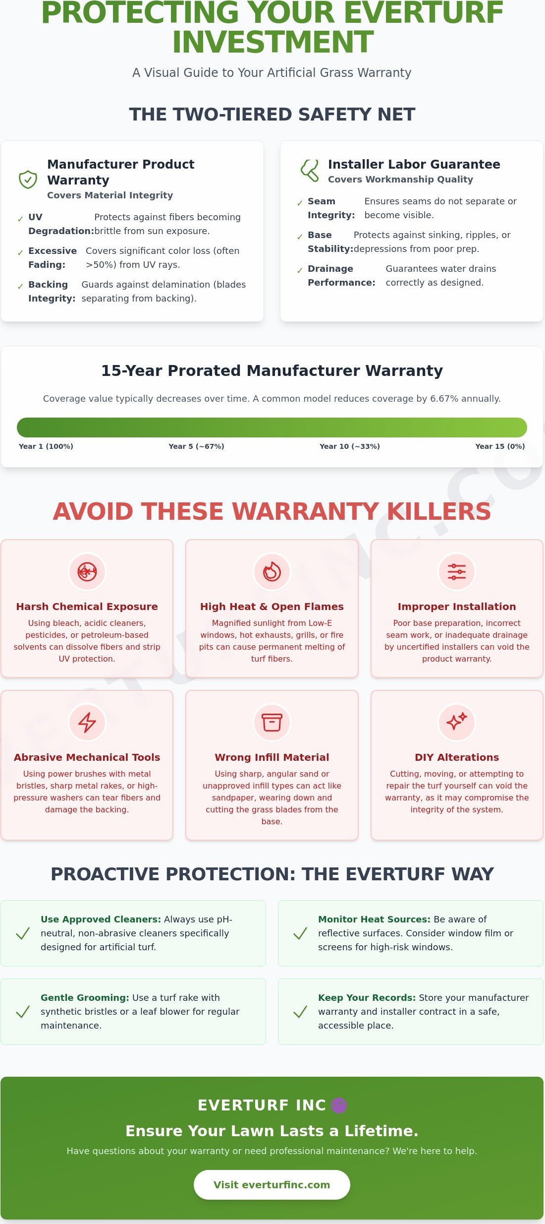 What Voids an Artificial Grass Warranty? Protect Your EverTurf Investment in 2026