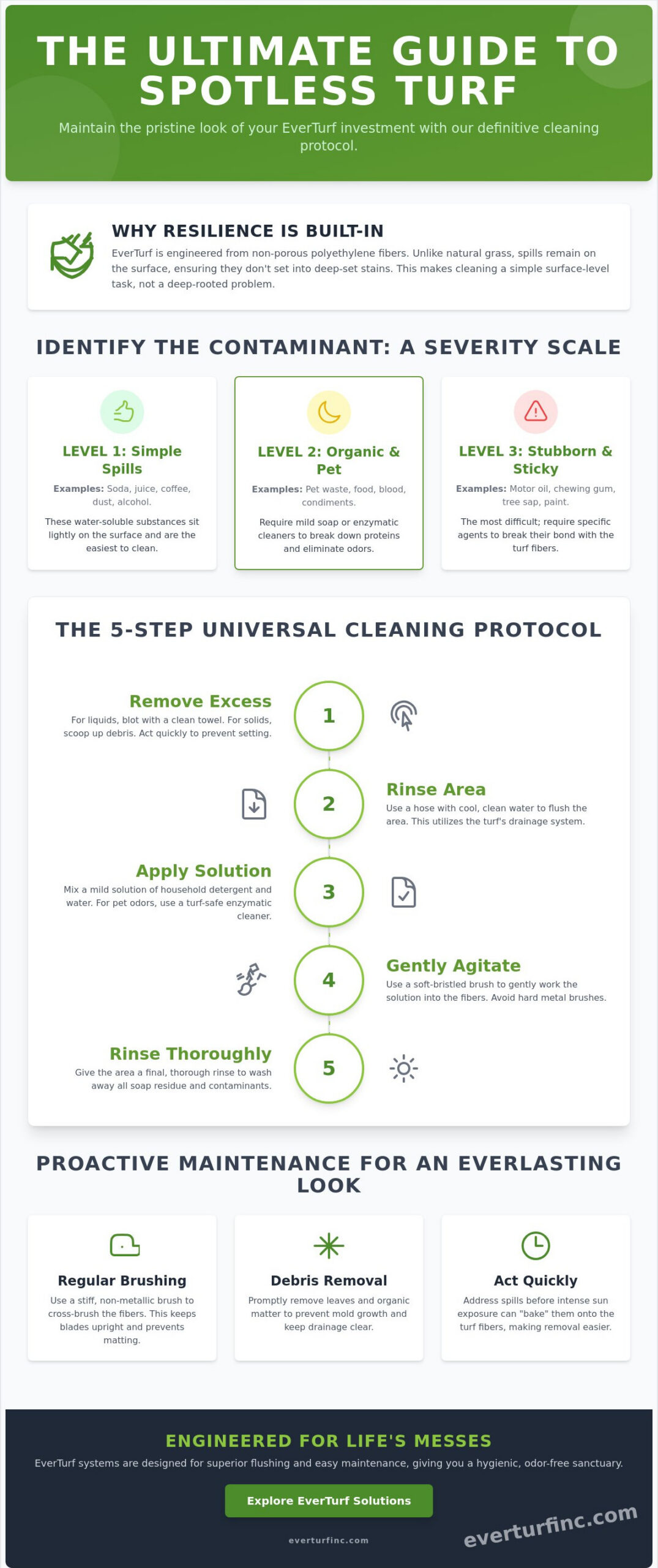 How to Clean Stains Off Synthetic Turf: The Definitive Homeowner’s Protocol