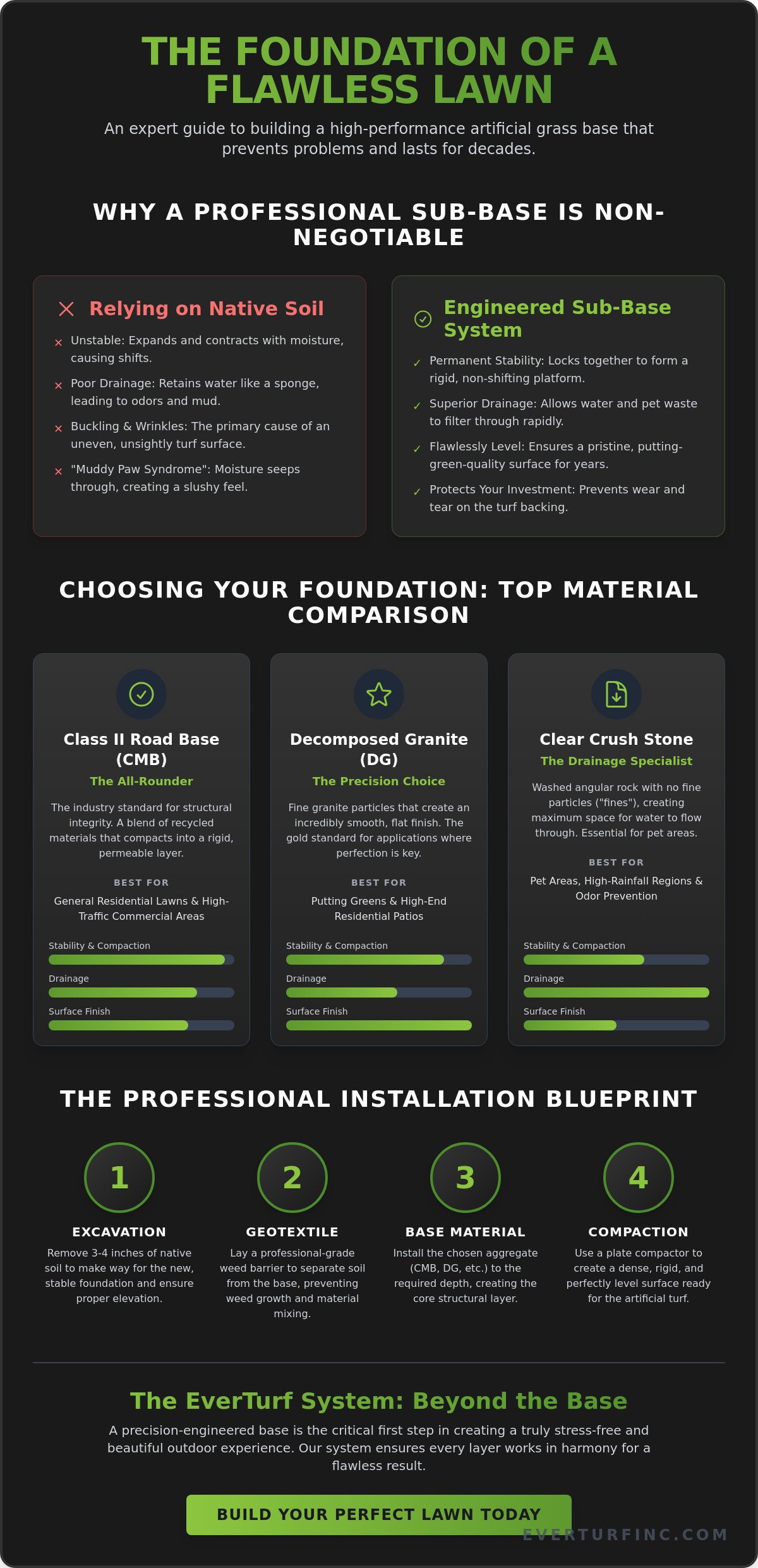What Is the Best Base for Artificial Grass? The Definitive 2026 Guide