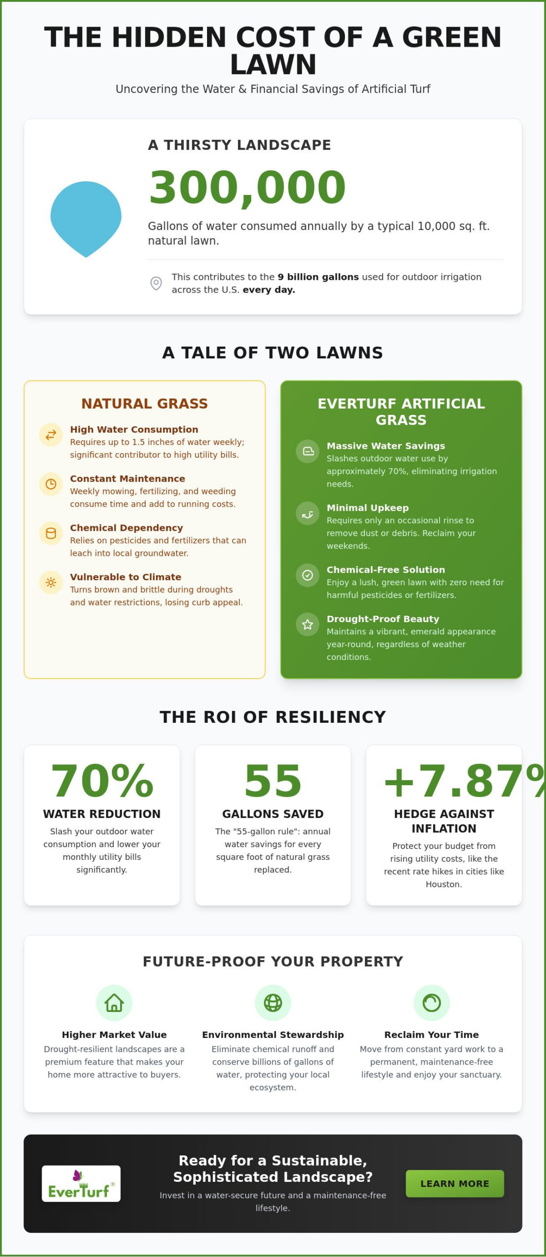 Water Savings with Artificial Grass: 2026 Statistics & ROI Analysis