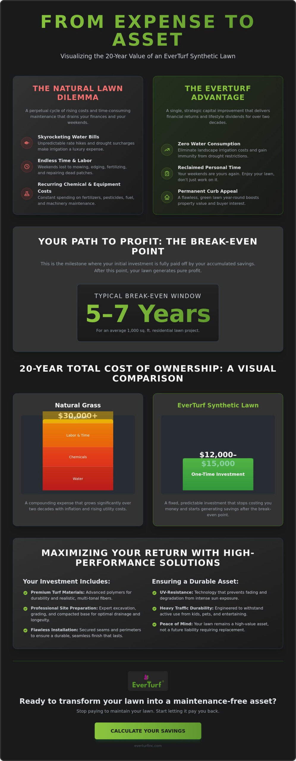 Calculating the ROI of Artificial Grass: A Comprehensive 2026 Guide