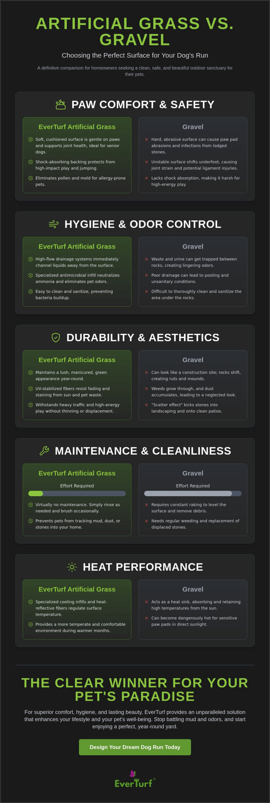 Artificial Grass vs. Gravel for Dog Run: Which Is Best for Your Pet in 2026?