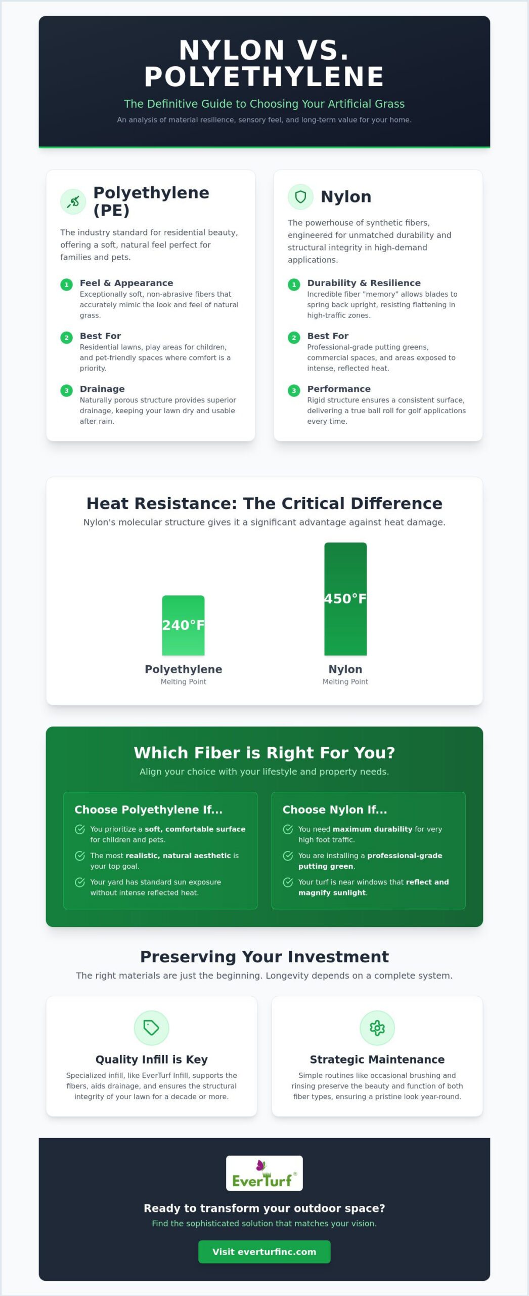 Nylon vs. Polyethylene Artificial Grass: The Definitive 2026 Comparison
