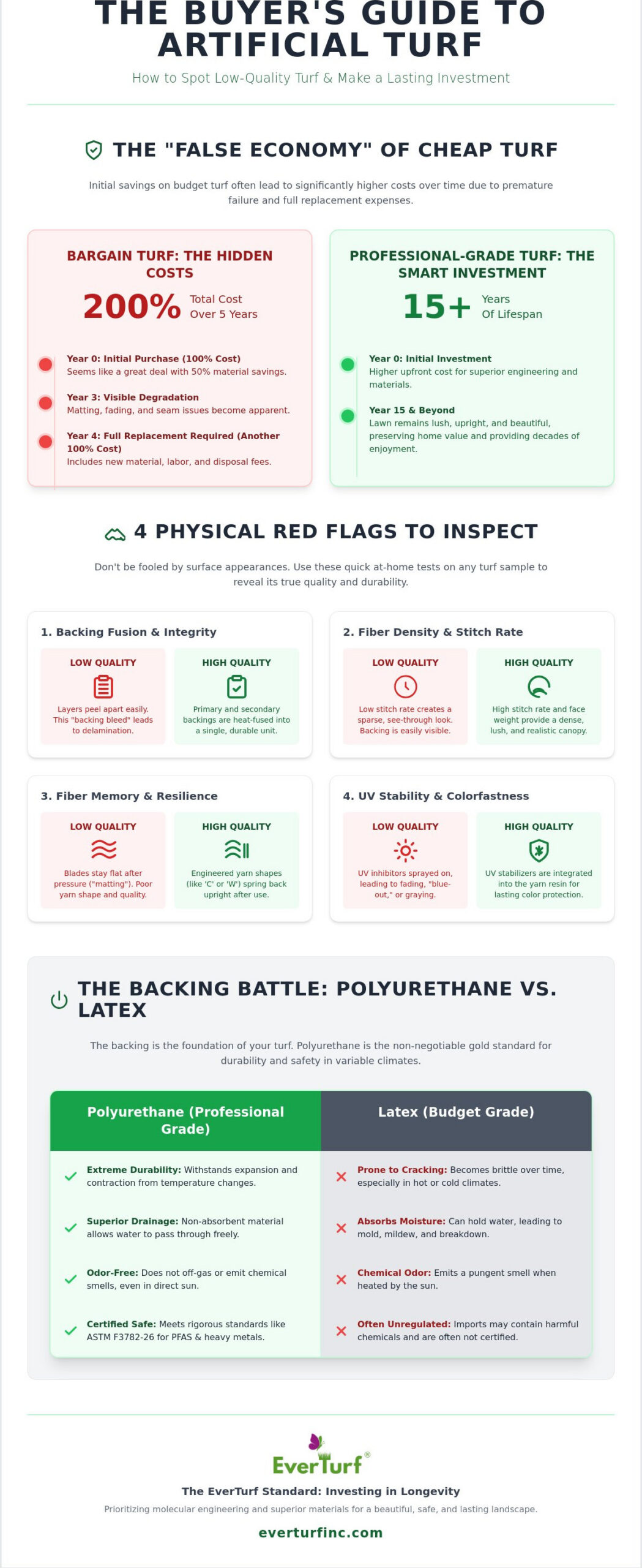 How to Spot Low-Quality Artificial Turf: The Homeowner’s 2026 Guide to Quality