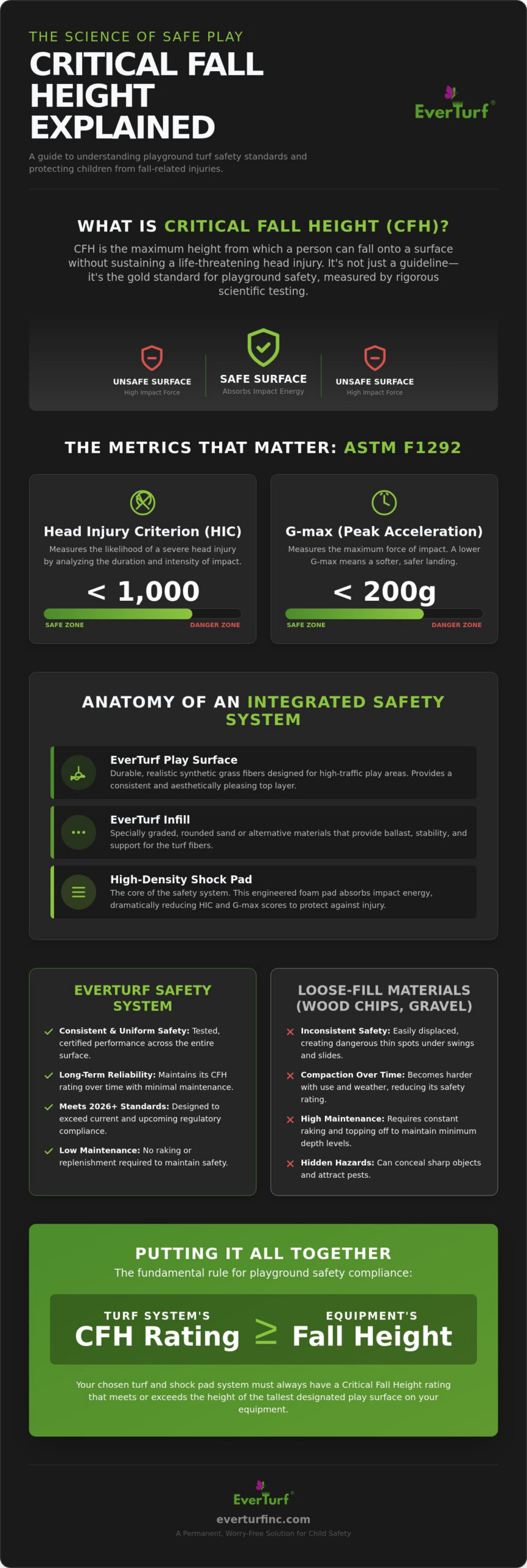 Critical Fall Height for Playground Turf: The 2026 Safety & Compliance Guide