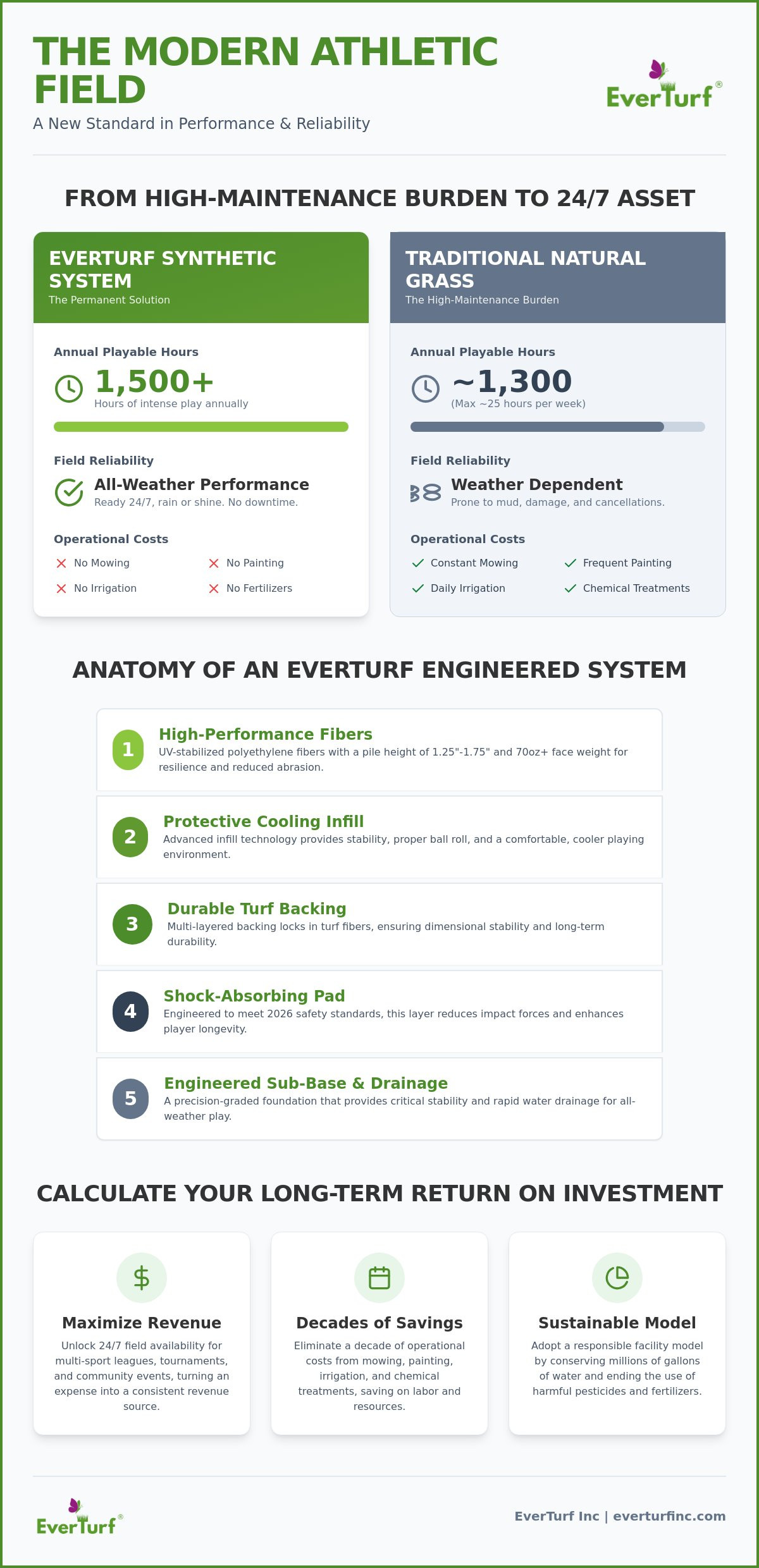 The 2026 Guide to EverTurf Artificial Grass Football Fields: Performance, Safety, and ROI