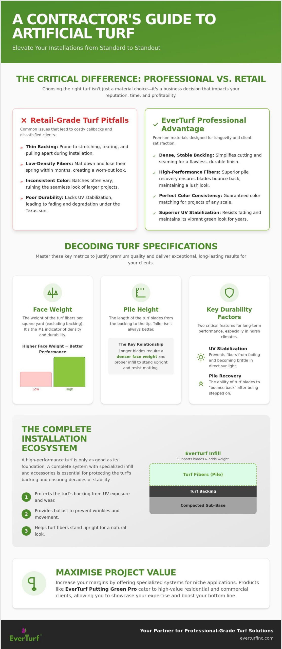 Artificial Turf for Contractors in Richardson, TX: The Professional Supply Guide