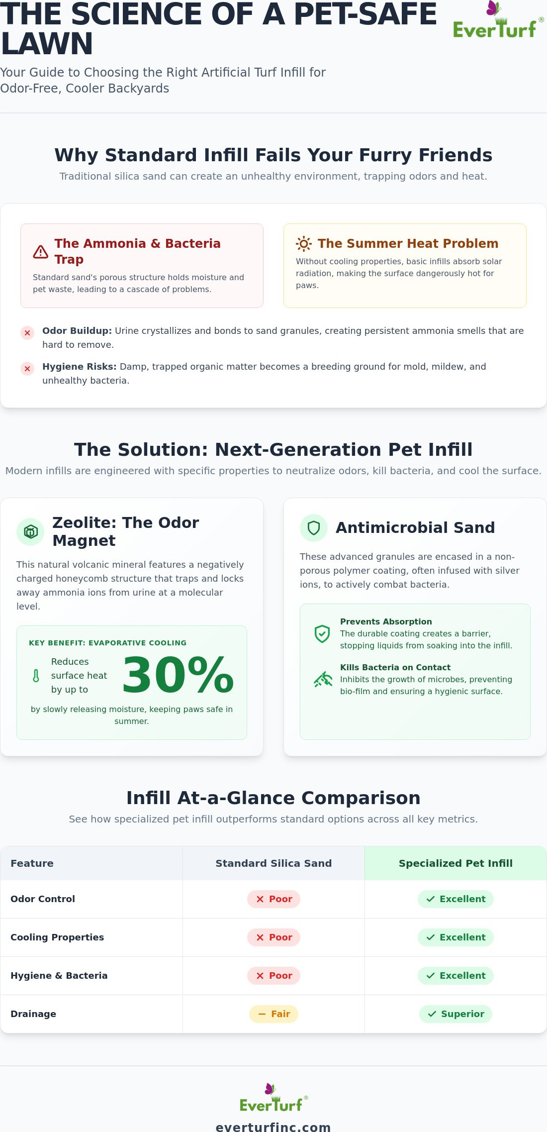 Best Infill for Artificial Grass for Dogs: The 2026 Guide to Odor-Free Turf