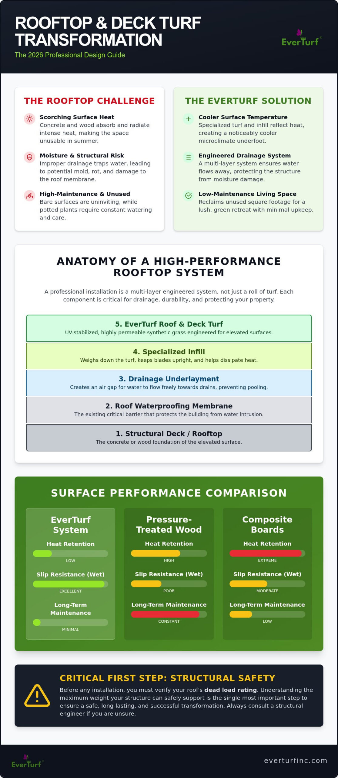 Artificial Grass for Rooftops & Decks: 2026 Design Guide