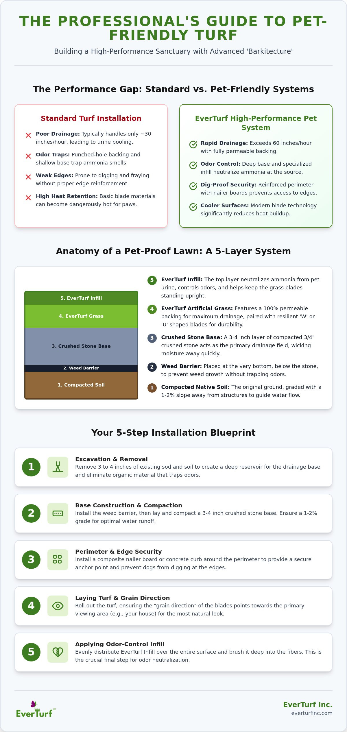 How to Install Artificial Grass for Dogs: 2026 Guide