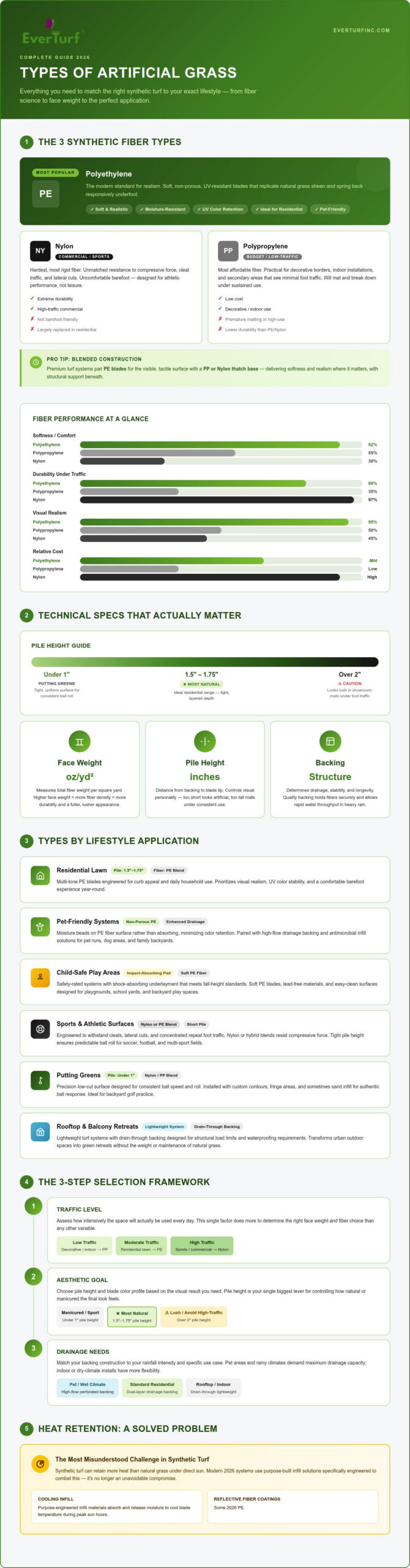 The Different Types of Artificial Grass: A Comprehensive 2026 Guide
