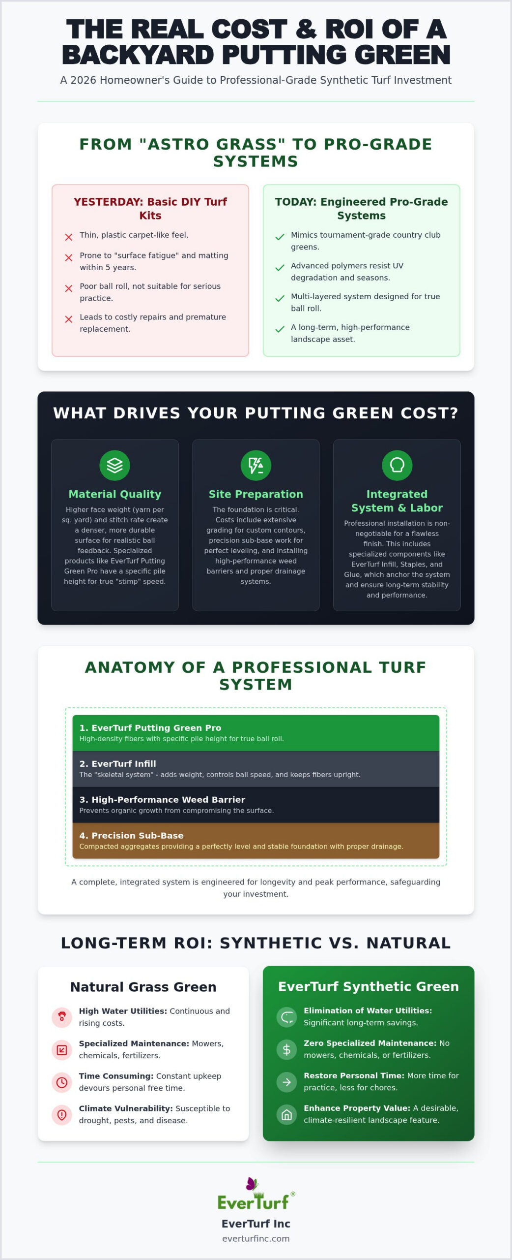 Backyard Putting Green Cost in 2026: A Comprehensive Investment Guide