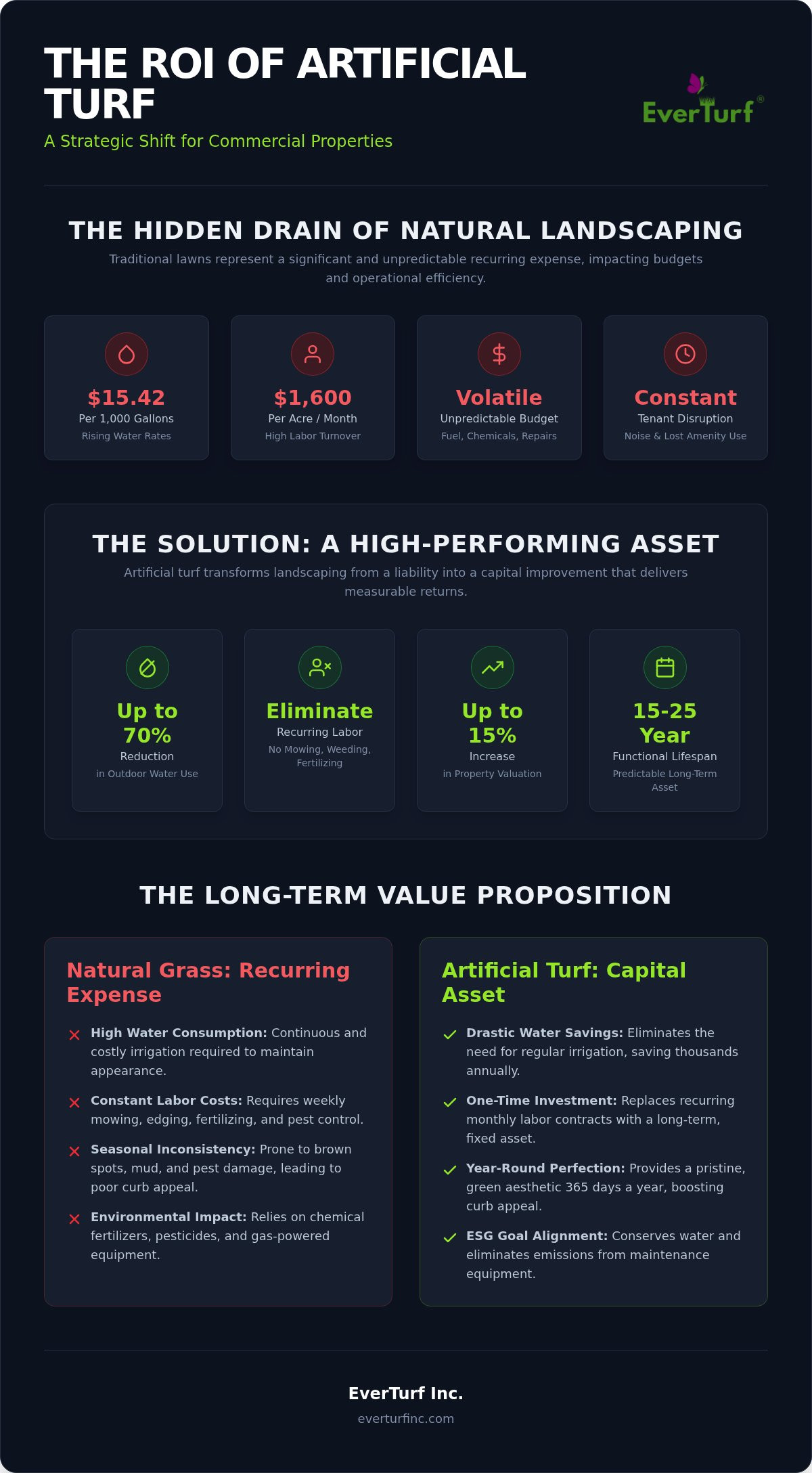 Artificial Turf ROI for Commercial Properties: 2026 Guide