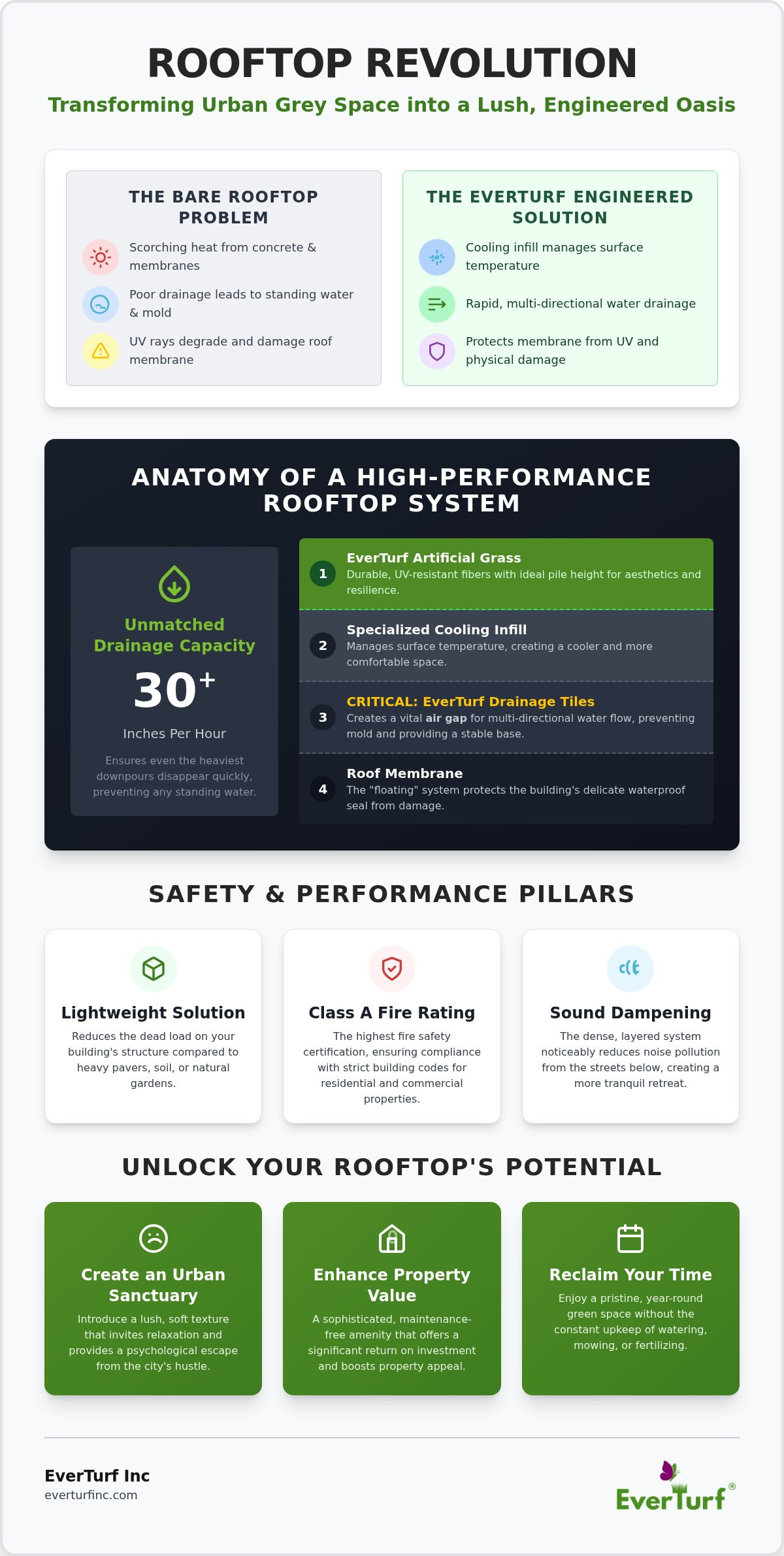 Artificial Grass for Rooftop Decks: 2026 Guide
