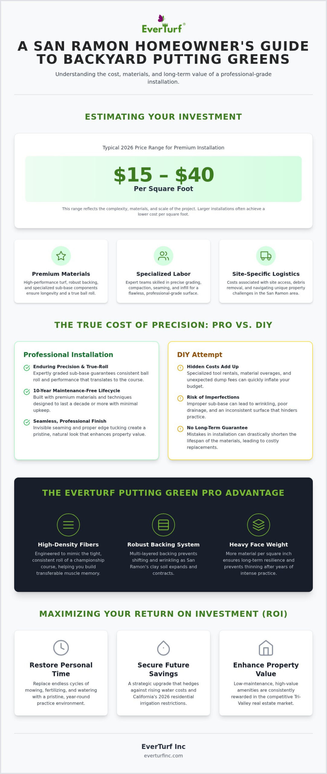 Cost of Backyard Putting Green Installation in San Ramon: 2026 Pricing Guide