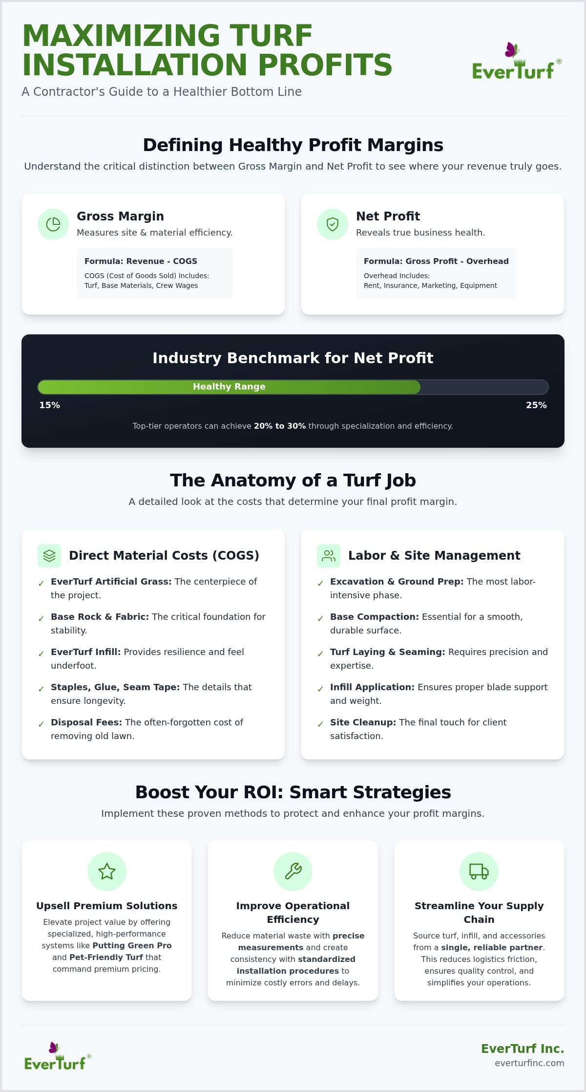 Profit Margins on Turf Installation Jobs: The 2026 Contractor’s Guide