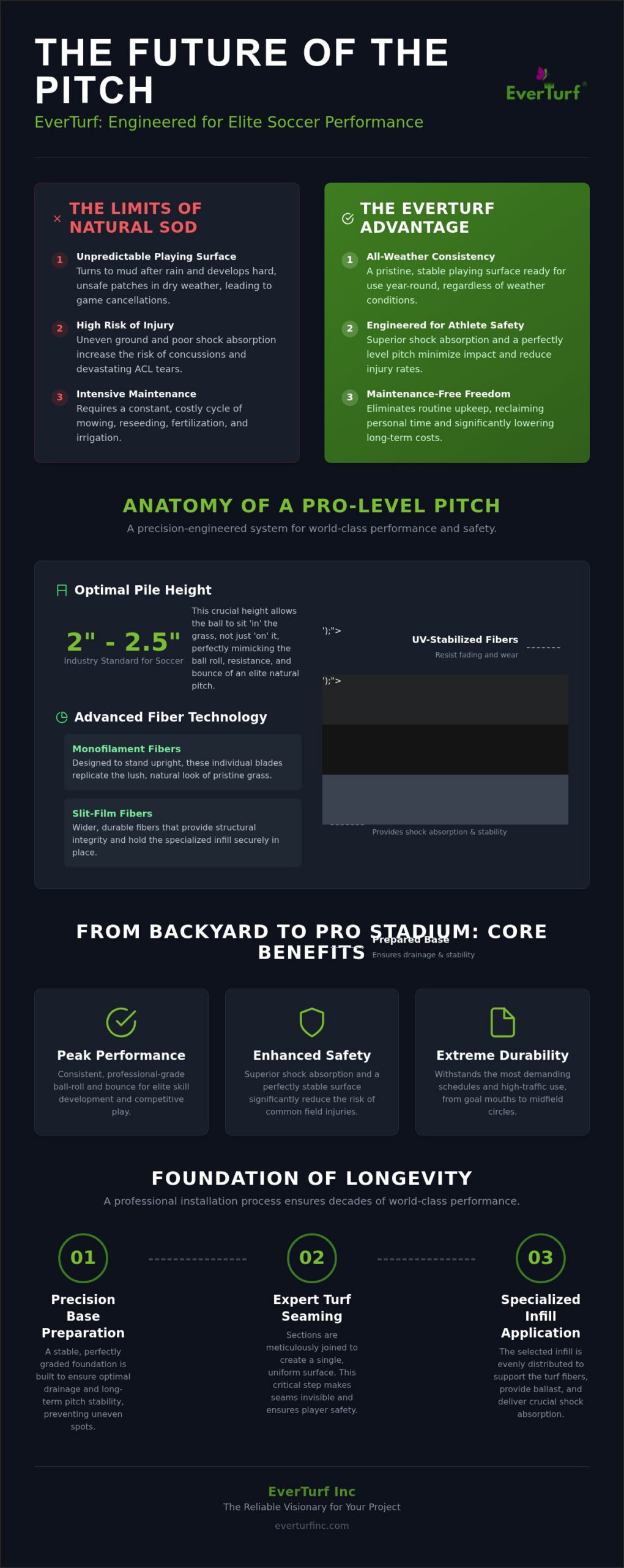 EverTurf Artificial Grass Soccer Field: Professional Performance for 2026